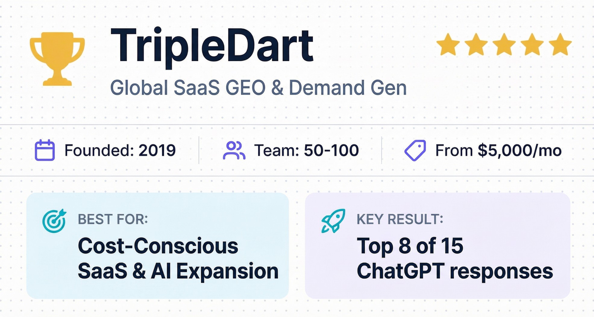 TripleDart global SaaS GEO and demand gen agency profile from Bangalore with cost-effective $5,000/mo pricing