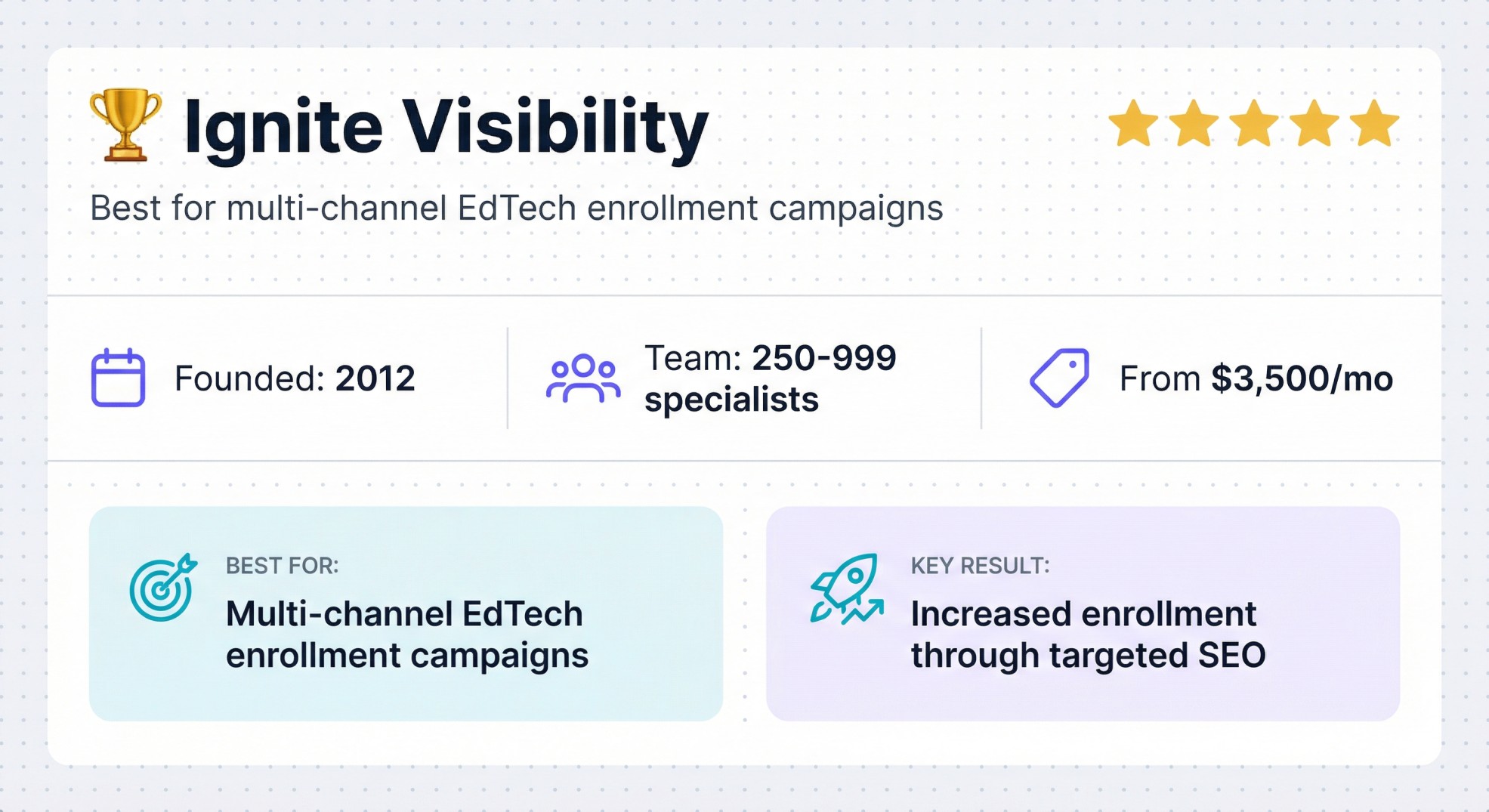  Ignite Visibility agency overview displaying 2012 founding, 250+ team size, and focus on multi-channel EdTech enrollment campaigns.