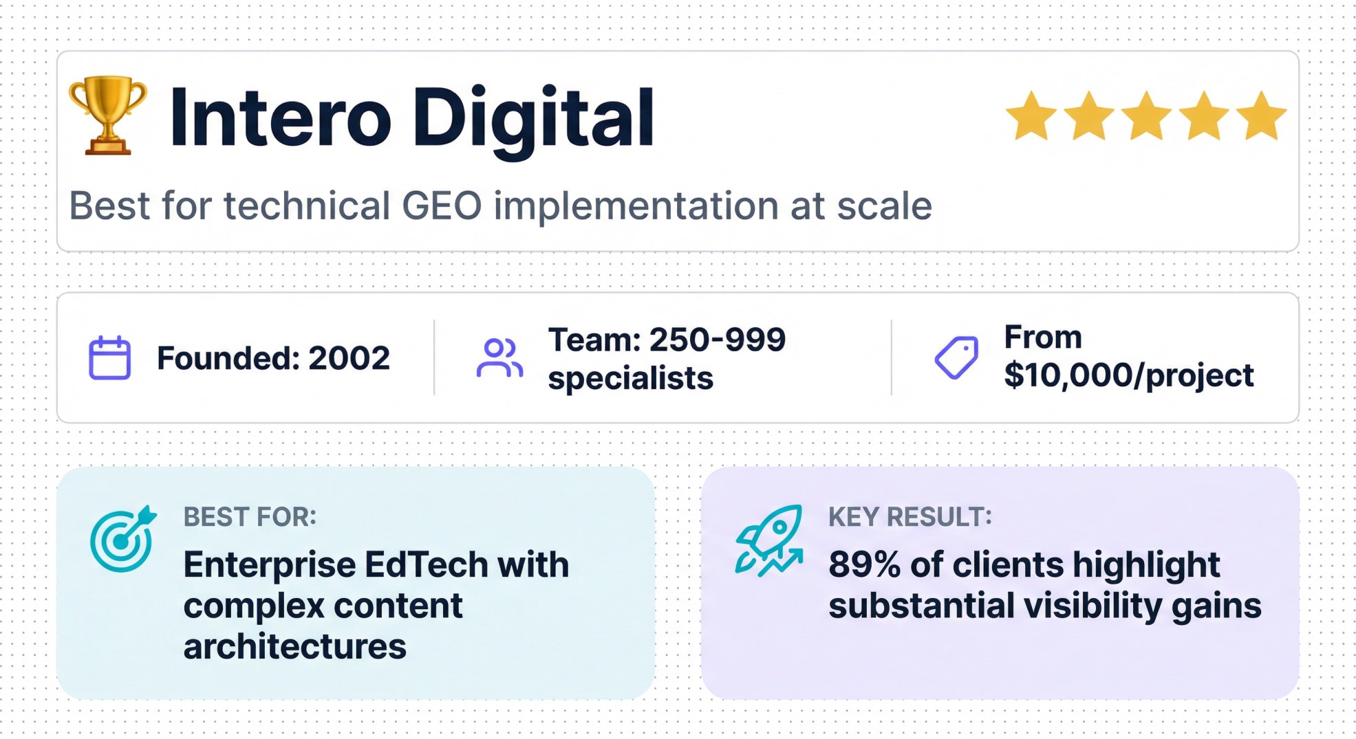  Intero Digital agency profile highlighting technical GEO implementation, 2002 founding year, and enterprise pricing from $10,000 per project.