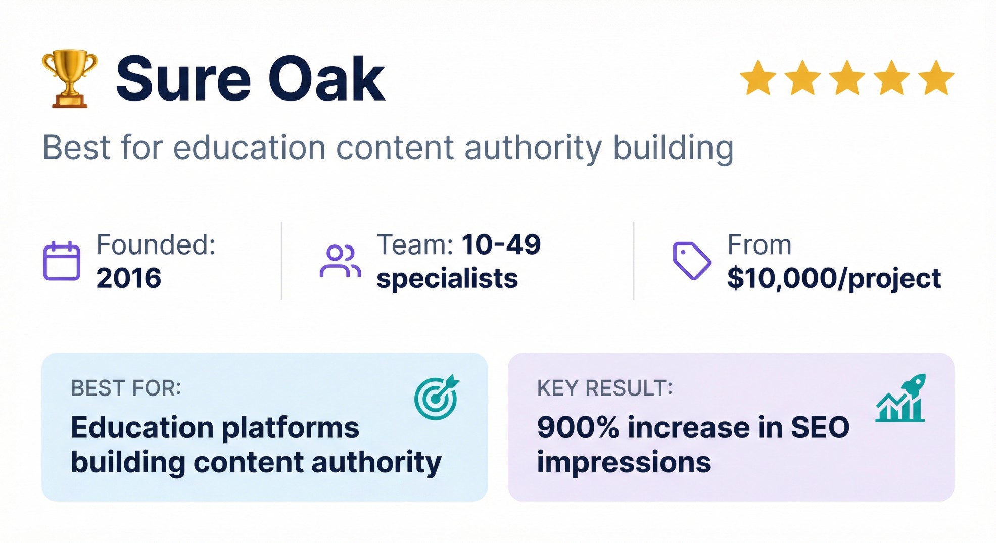 Sure Oak agency snapshot showing 2016 founding, boutique team size, and 900% increase in SEO impressions for education clients.