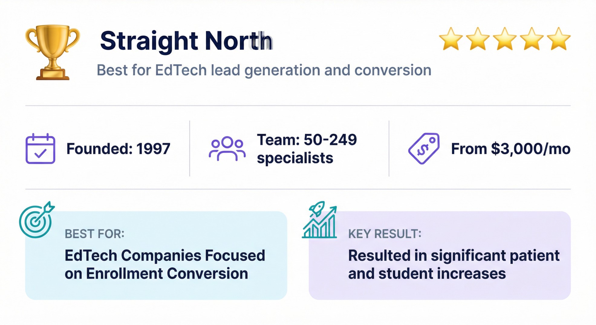Straight North agency overview showing 1997 founding date, lead generation focus, and significant student enrollment increases.