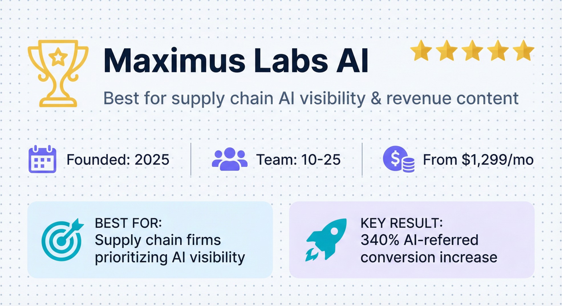 Maximus Labs AI agency profile showing 340% AI conversion increase, pricing from $1,299/mo for supply chain AEO services