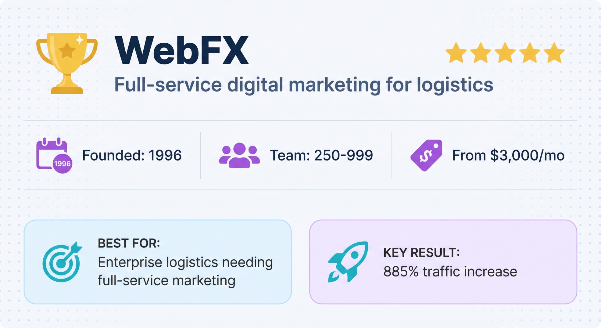 WebFX agency profile for enterprise logistics with 885% traffic increase, full-service digital marketing from $3,000/mo