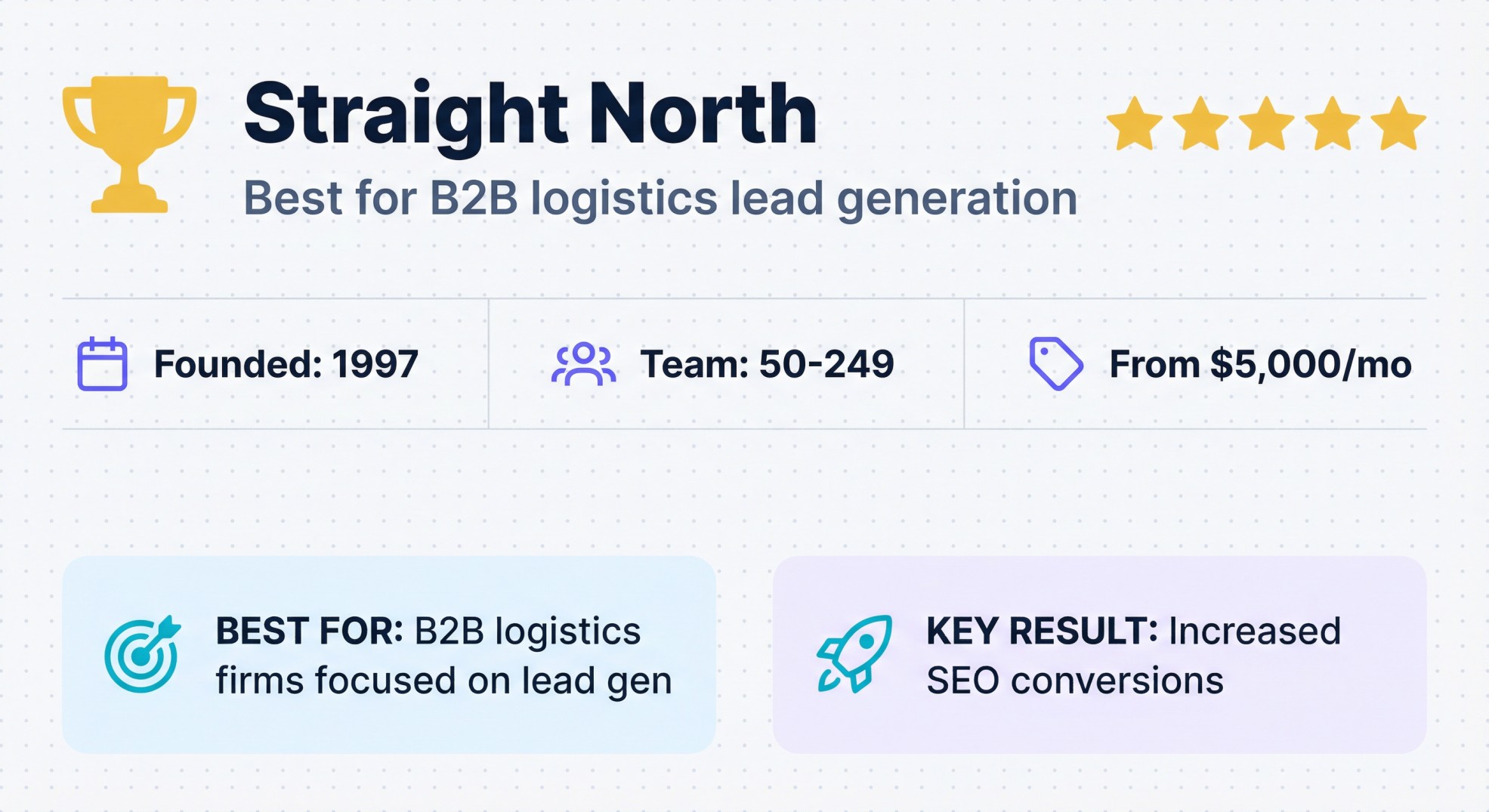 Straight North B2B logistics SEO agency profile with lead generation focus, pricing from $5,000/mo for supply chain firms