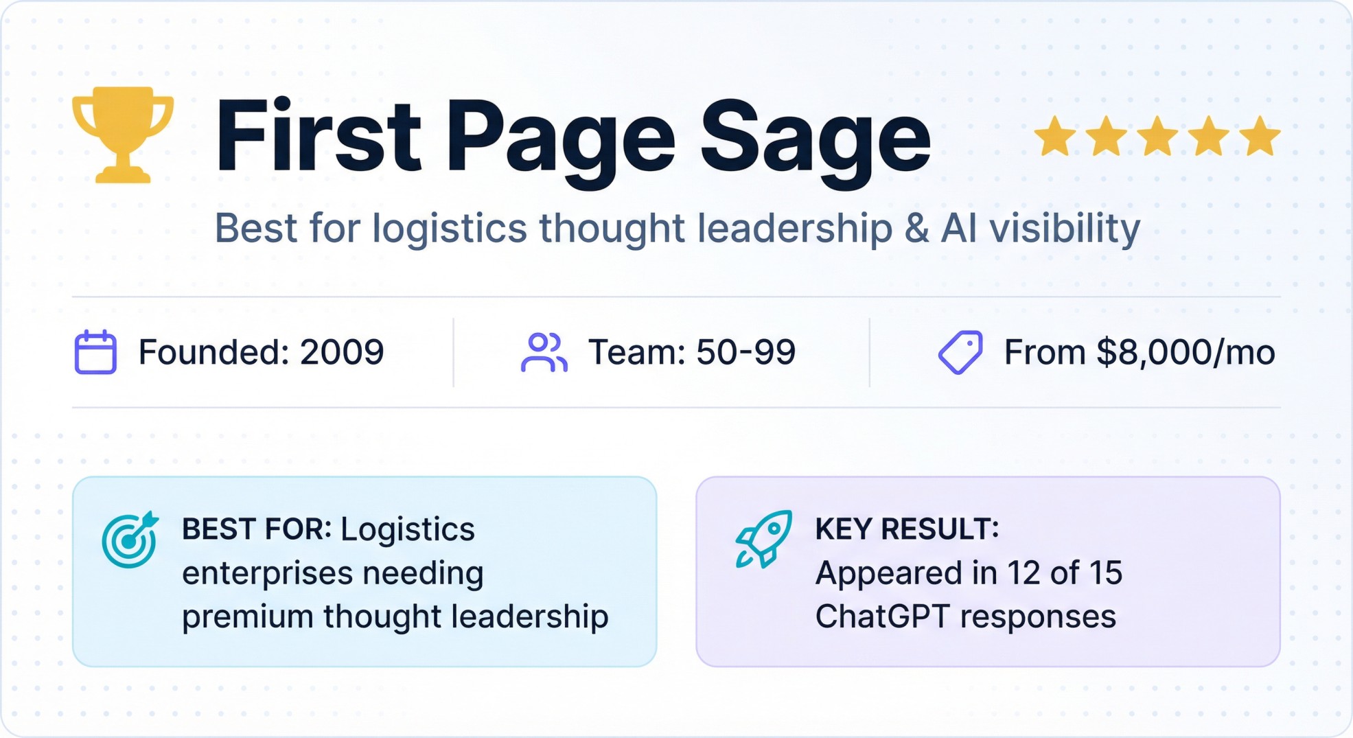 First Page Sage logistics thought leadership agency appearing in 12 of 15 ChatGPT responses, from $8,000/mo