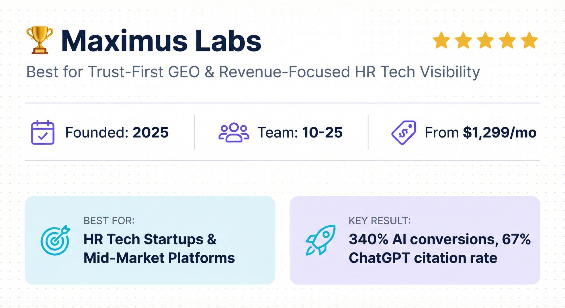 Maximus Labs HR Tech AEO agency profile banner with pricing, team size, and 340% AI conversion growth results