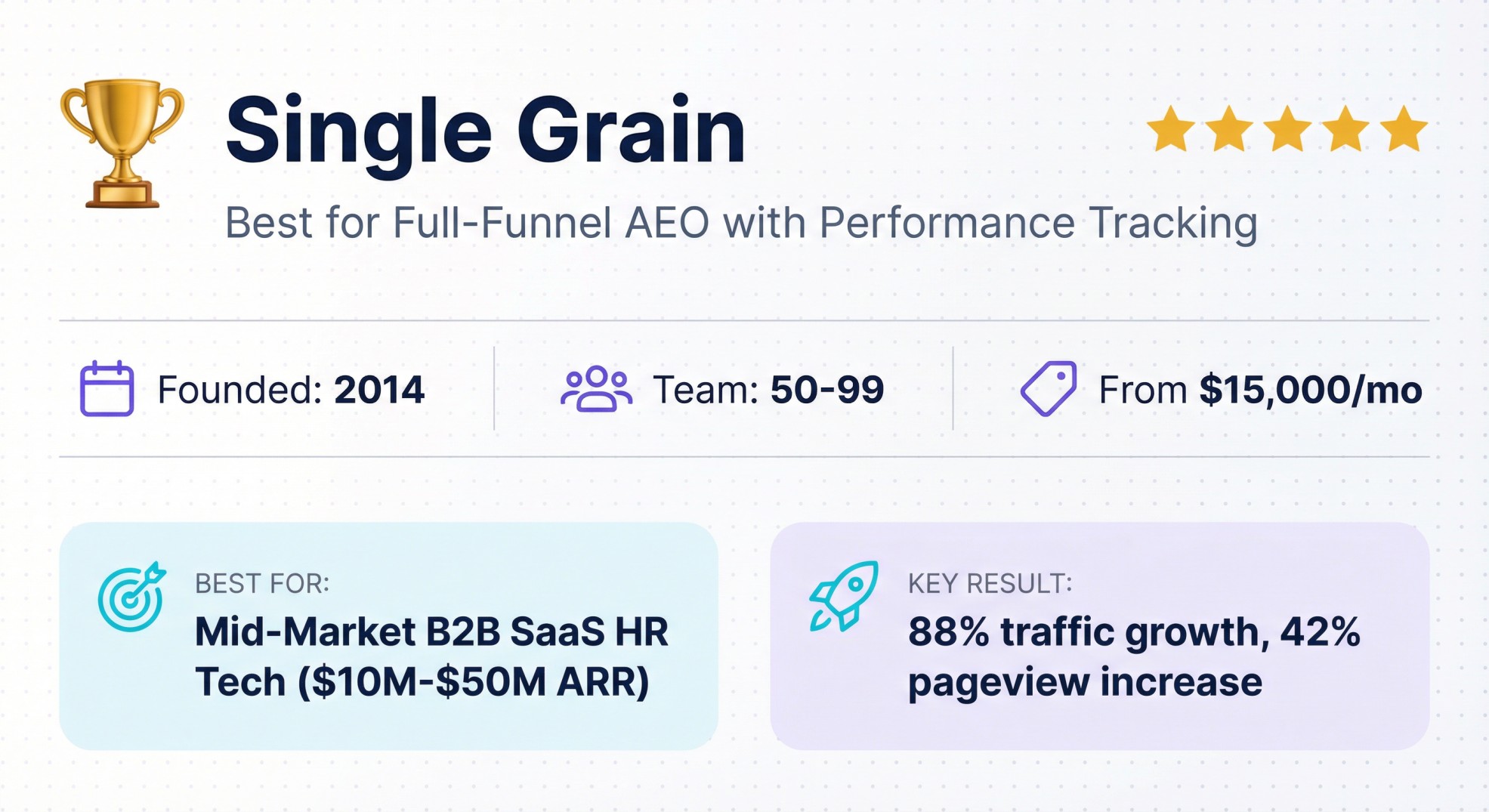 Single Grain full-funnel HR Tech AEO agency banner showing 88% traffic growth and performance metrics