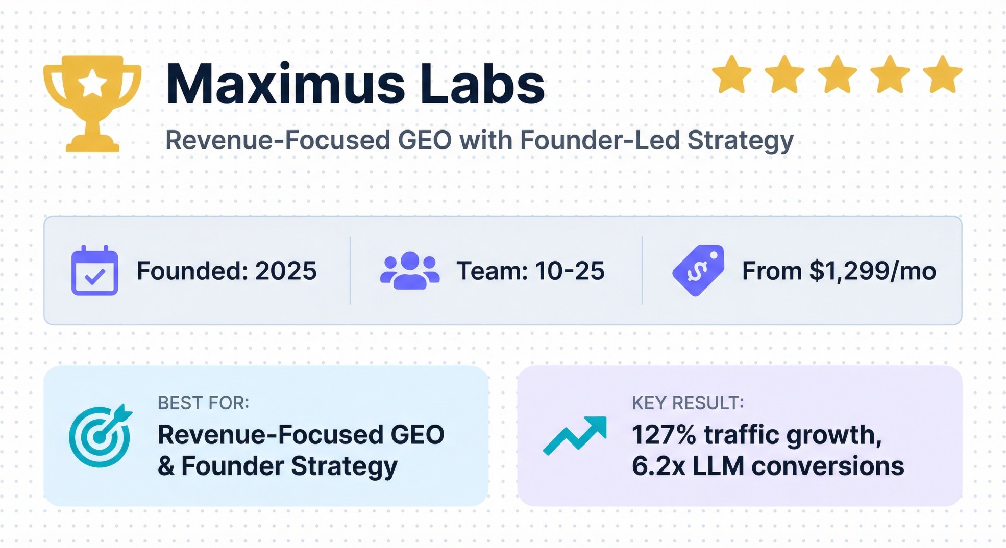 Maximus Labs fintech AEO agency profile showing founded 2025, team 10-25, pricing from $1,299/mo, 127% traffic growth results