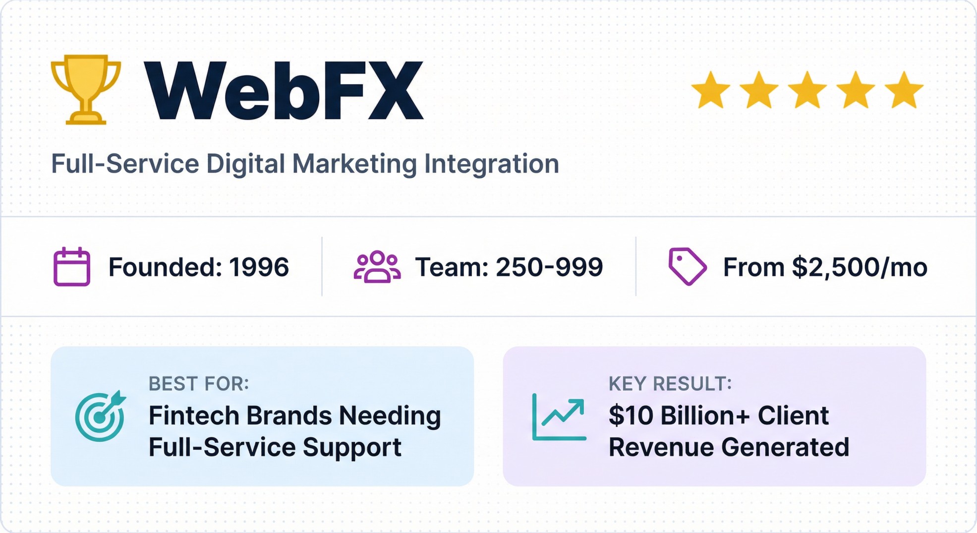 WebFX full-service fintech digital marketing agency founded 1996, team 250-999, pricing from $2,500/mo, $10B revenue 