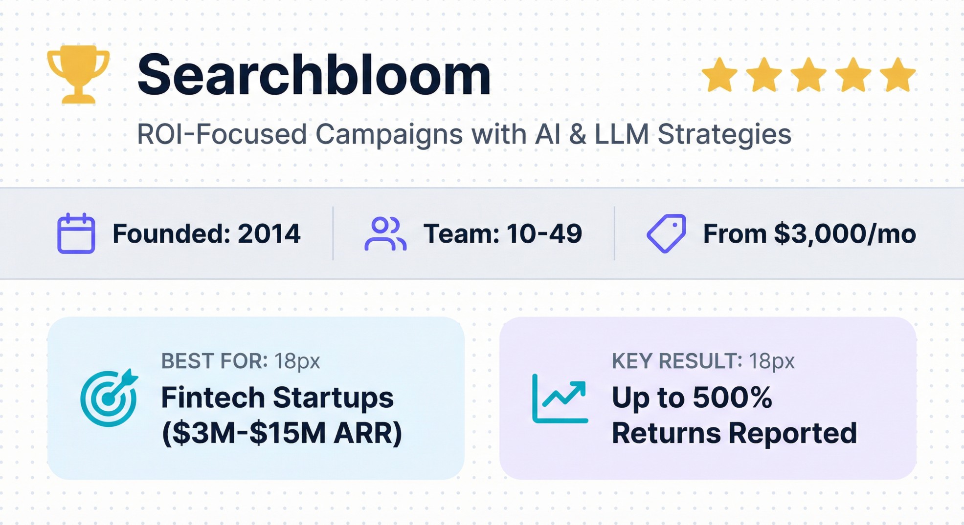 Searchbloom ROI-focused fintech AEO agency profile, founded 2014, team 10-49, from $3,000/mo, up to 500% returns 