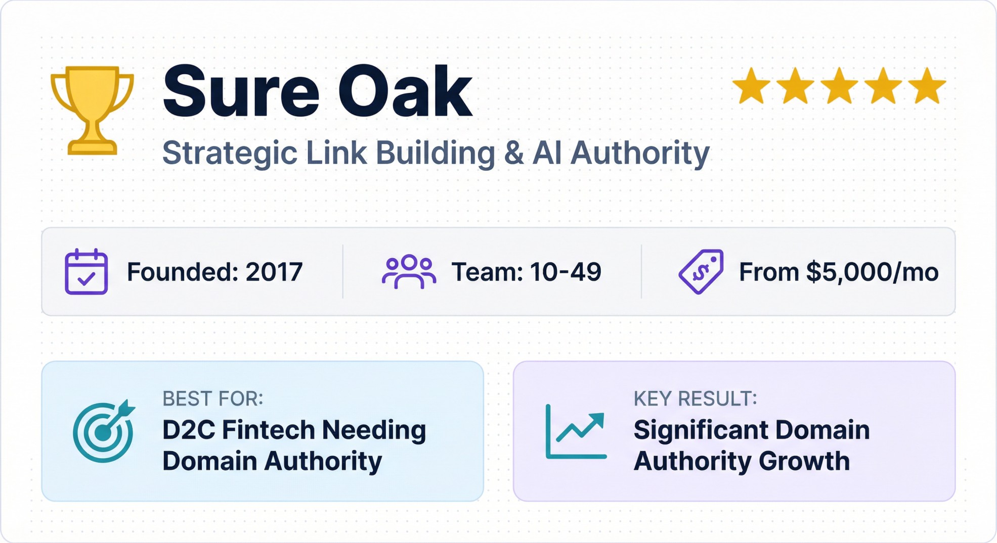 Sure Oak strategic link building fintech AEO agency, founded 2017, team 10-49, from $5,000/mo, domain authority focus 
