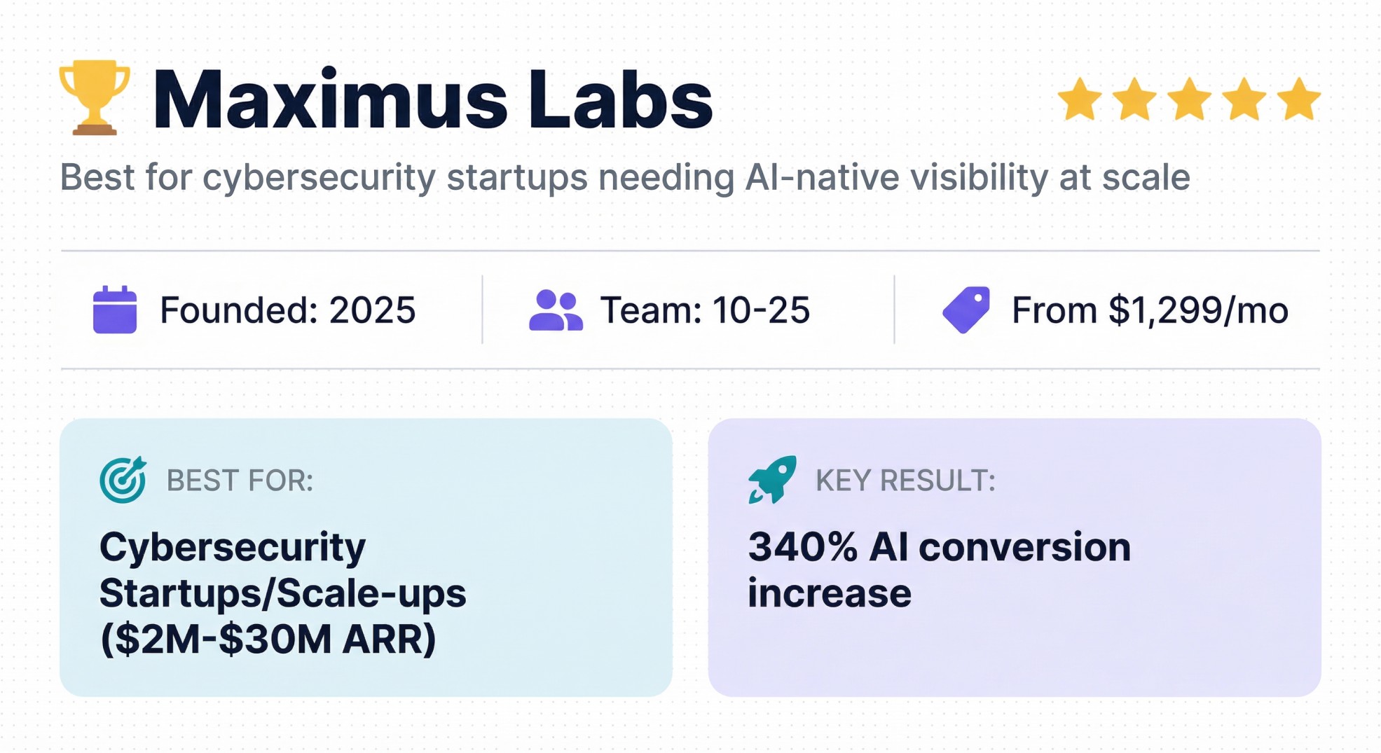 Maximus Labs cybersecurity AEO agency profile showing pricing from $1,299/mo, best for security startups needing AI visibility