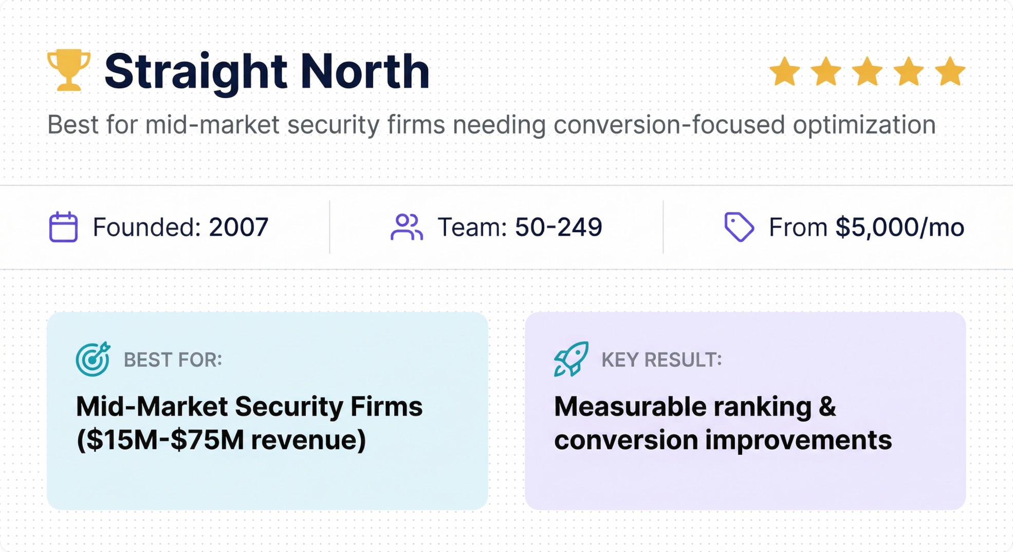 Straight North mid-market cybersecurity AEO agency profile with conversion-focused optimization from $5,000/mo