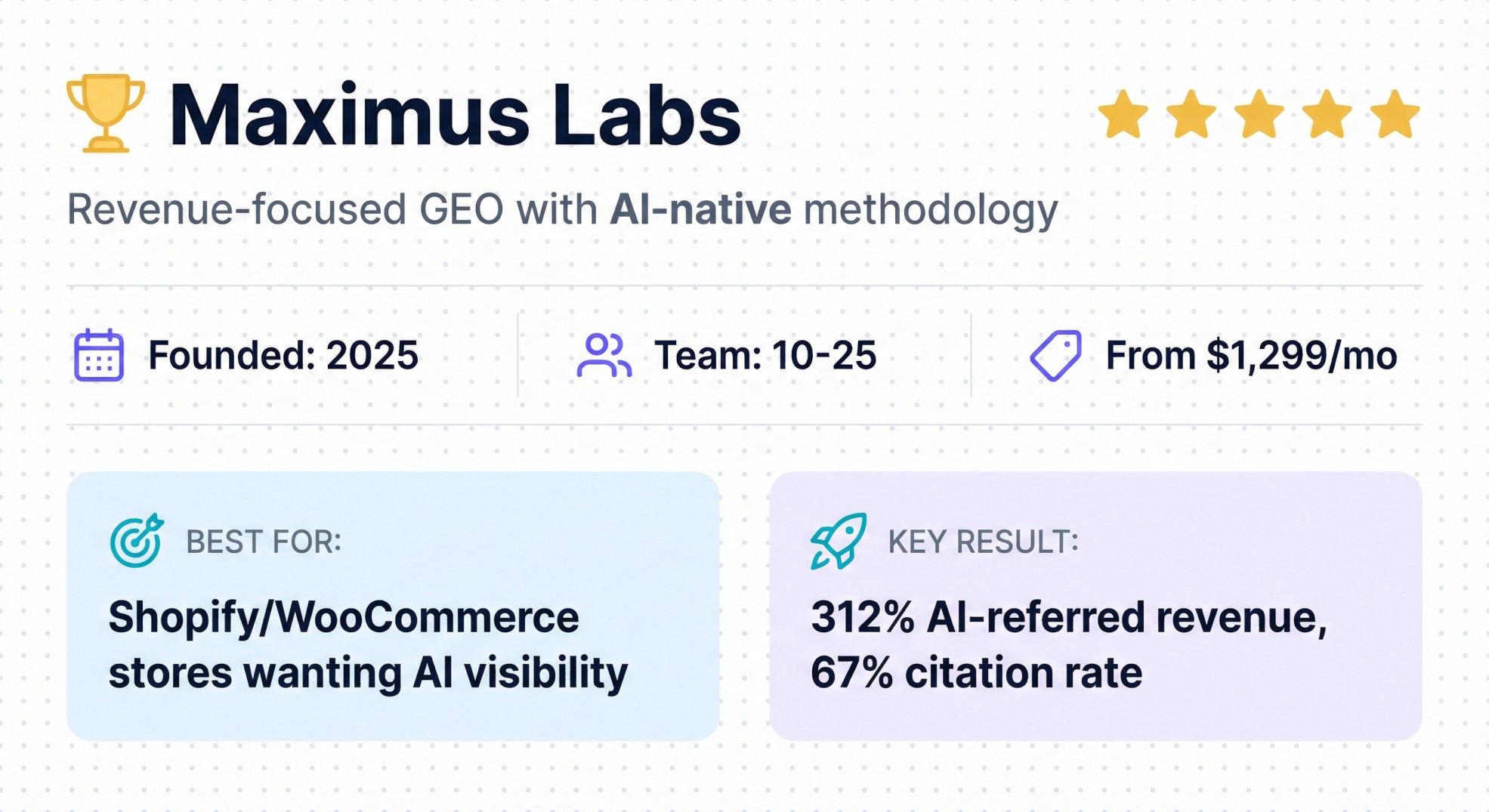 Maximus Labs ecommerce AEO agency profile showing 2025 founding, $1,299/mo pricing, and 312% AI-referred revenue results