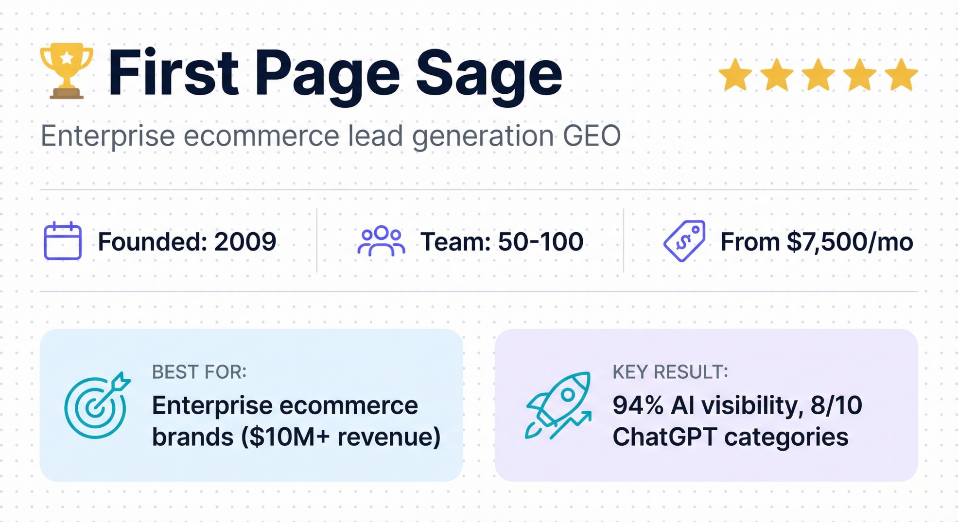 First Page Sage enterprise ecommerce GEO agency profile with 2009 founding, $7,500/mo starting price, 94% AI visibility