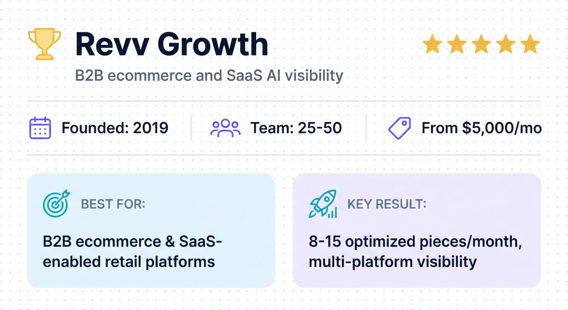 Revv Growth B2B ecommerce AEO agency banner showing 2019 founding, $5,000/mo pricing, multi-platform visibility focus