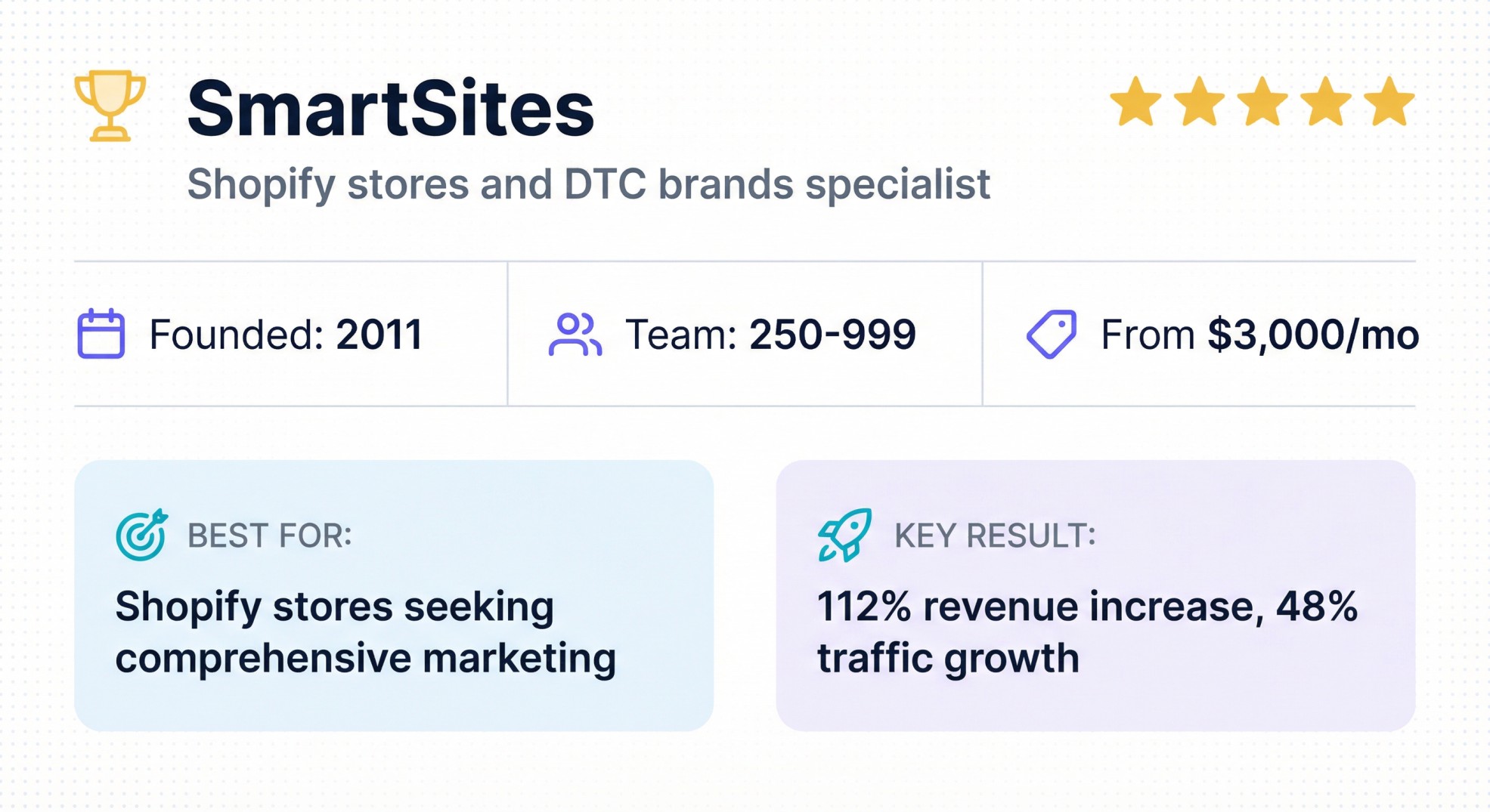 SmartSites Shopify ecommerce AEO agency profile showing 2011 founding, $3,000/mo pricing, 112% revenue increase
