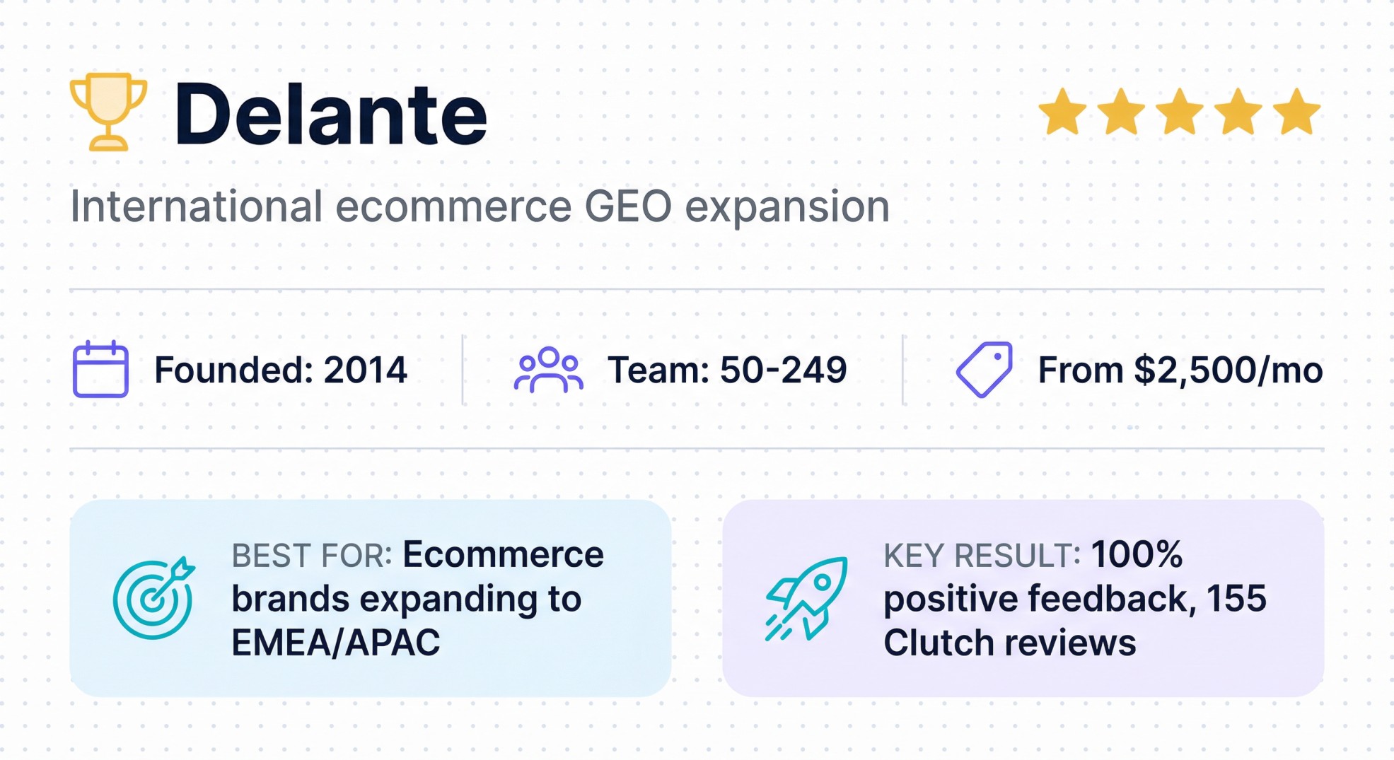 elante international ecommerce GEO agency profile showing 2014 founding, $2,500/mo pricing, 100% positive reviews