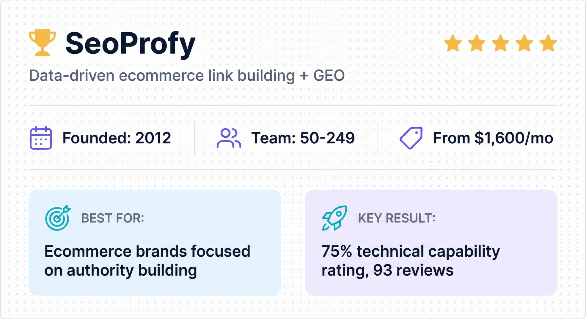 SeoProfy data-driven ecommerce link building and GEO agency profile with 2012 founding, $1,600/mo starting price