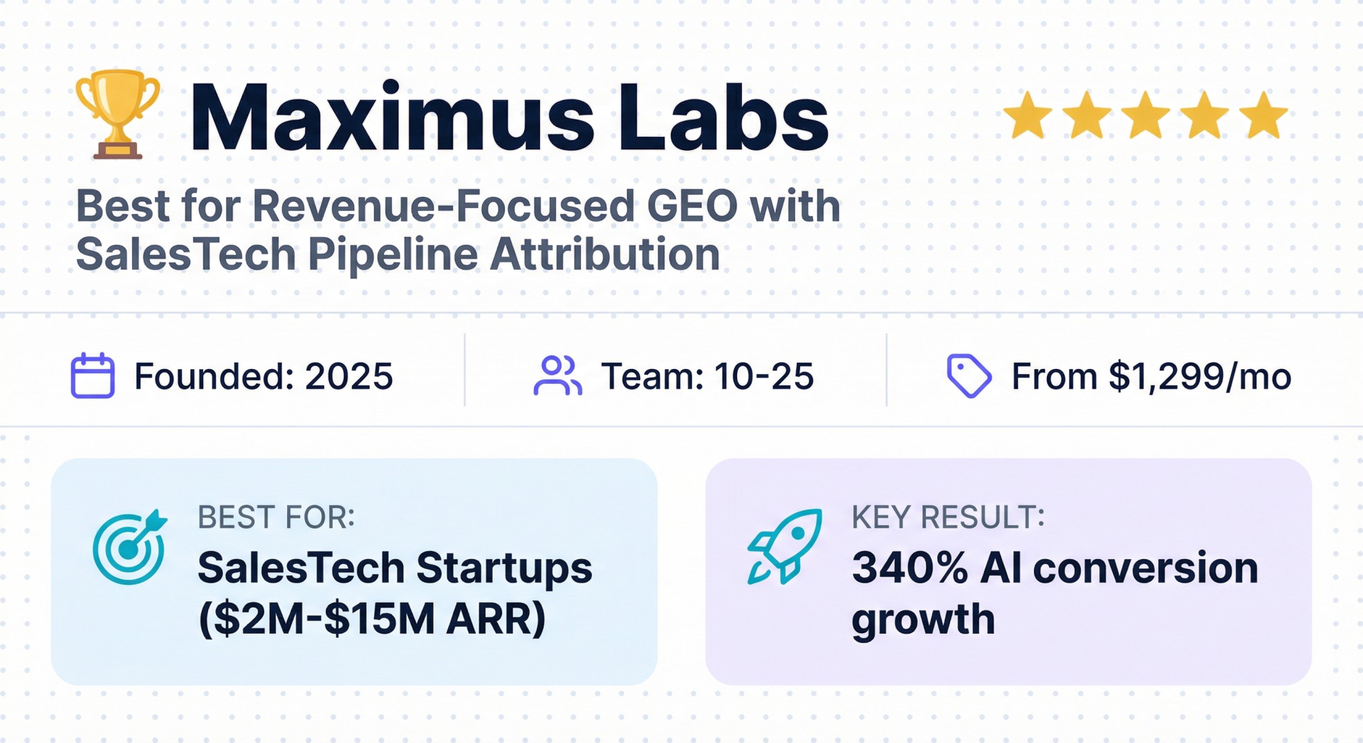 Maximus Labs agency profile banner showing SalesTech GEO services, $1,299/mo pricing, and 340% AI conversion growth results