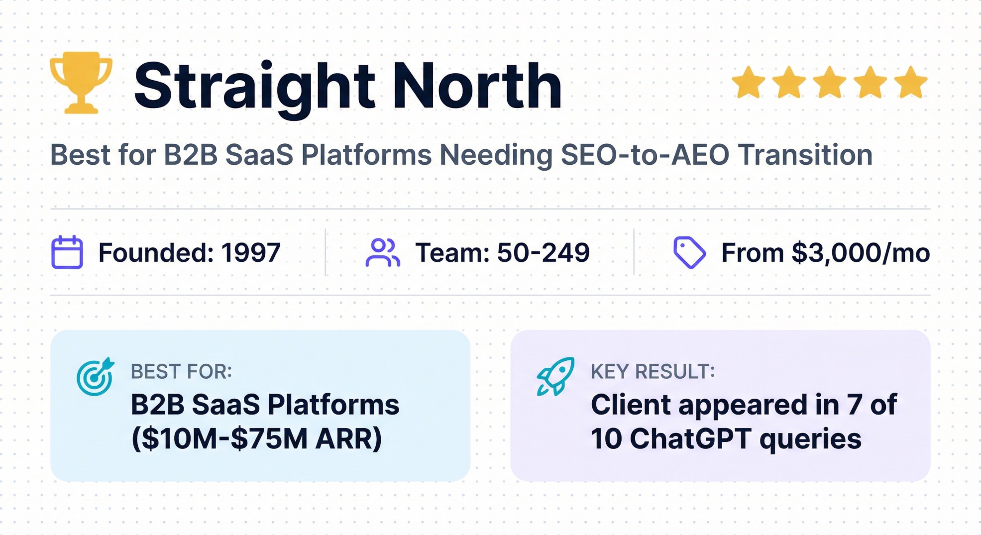 Straight North B2B SaaS agency banner featuring SEO-to-AEO transition services and ChatGPT query visibility results