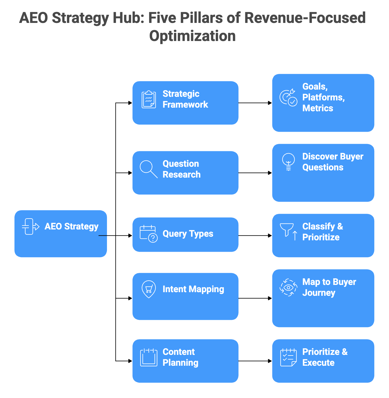 Flowchart showing AEO Strategy as the central hub connecting to five pillars: Strategic Framework with goals platforms and metrics, Question Research for discovering buyer questions, Query Types for classify and prioritize, Intent Mapping to map to buyer journey, and Content Planning to prioritize and execute
