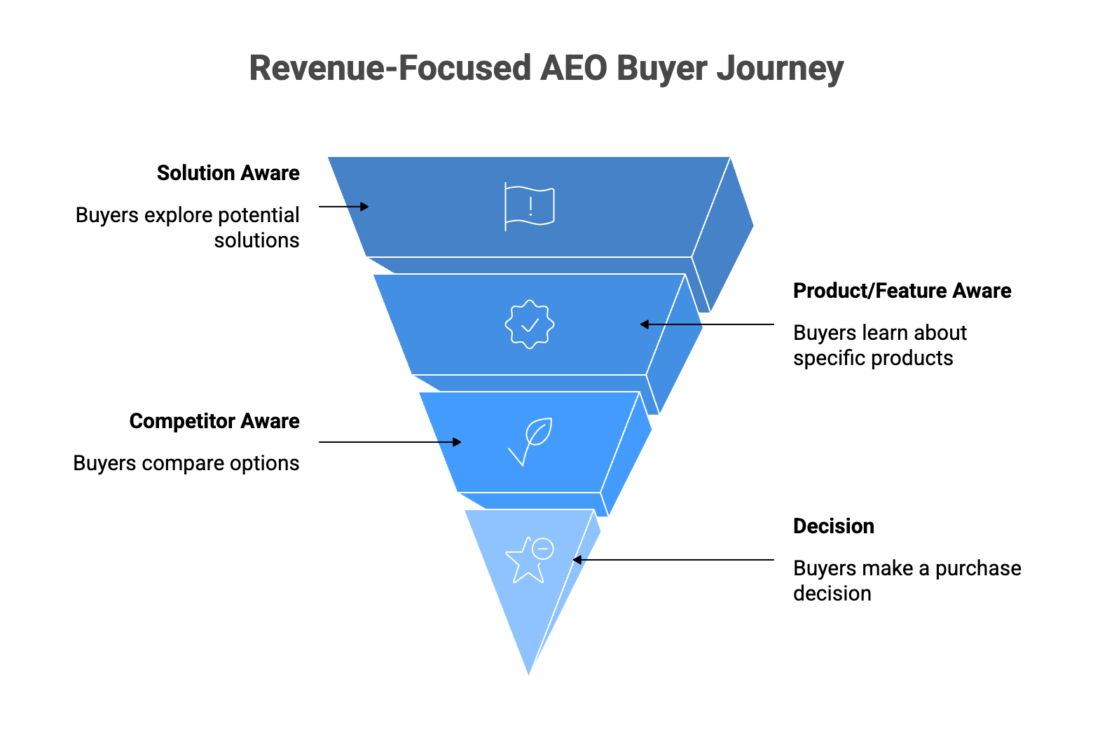  Inverted funnel diagram showing four buyer journey stages from Solution Aware at the top through Product Feature Aware and Competitor Aware to Decision at the bottom