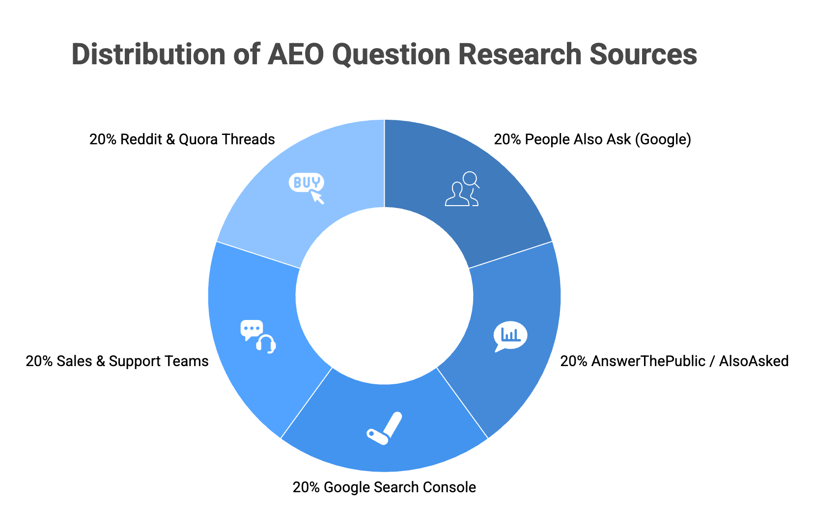 Donut chart showing five equal AEO question research sources: People Also Ask, AnswerThePublic, Google Search Console, Sales and Support Teams, and Reddit and Quora Threads