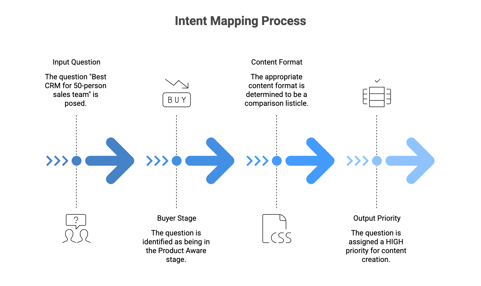 Four-step horizontal process diagram showing intent mapping flow from input question Best CRM for 50-person sales team to buyer stage Product Aware to content format comparison listicle to output priority HIGH