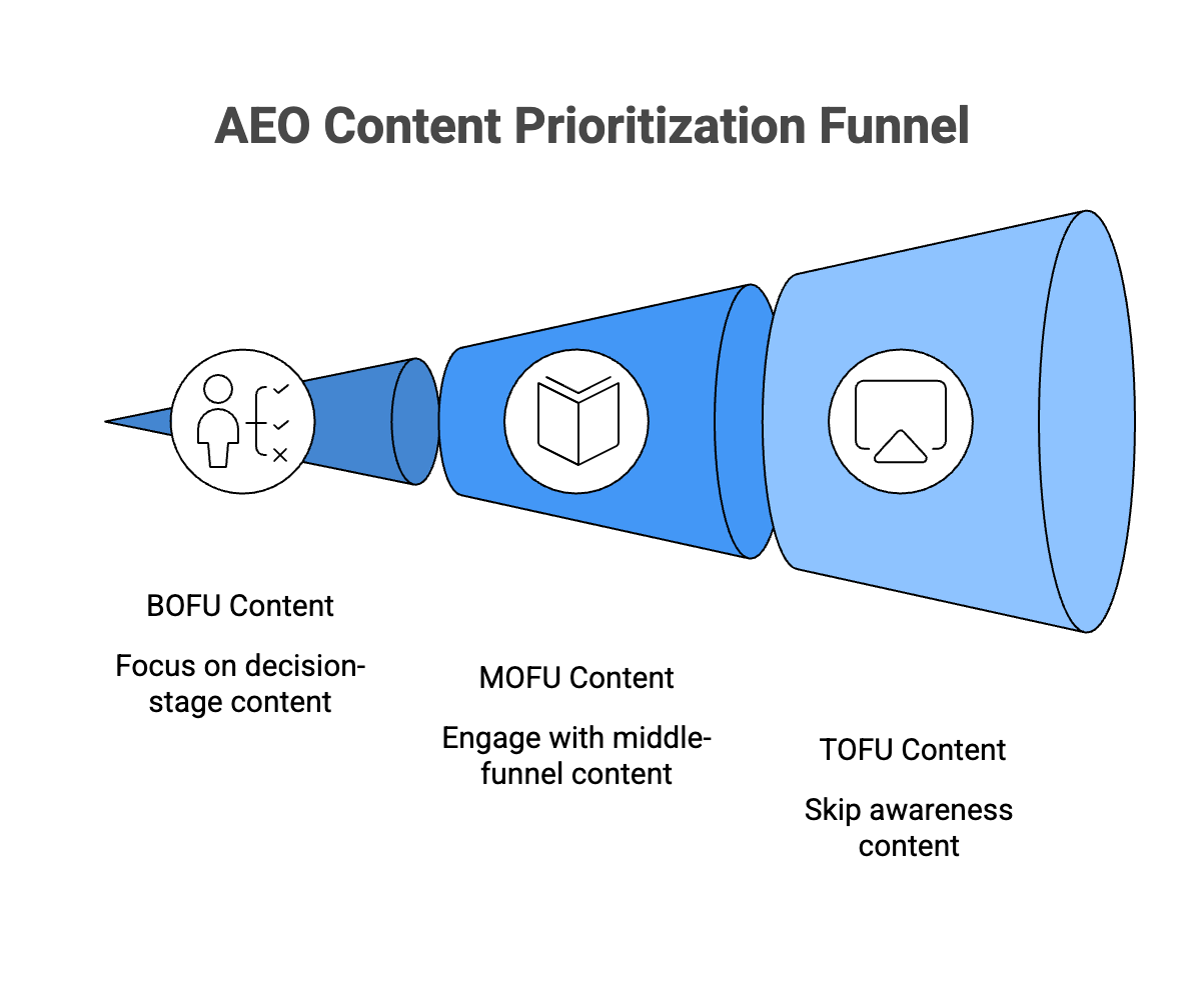 Three-stage funnel showing BOFU content as top priority for decision-stage content, MOFU content for middle-funnel engagement, and TOFU content marked as skip for awareness content