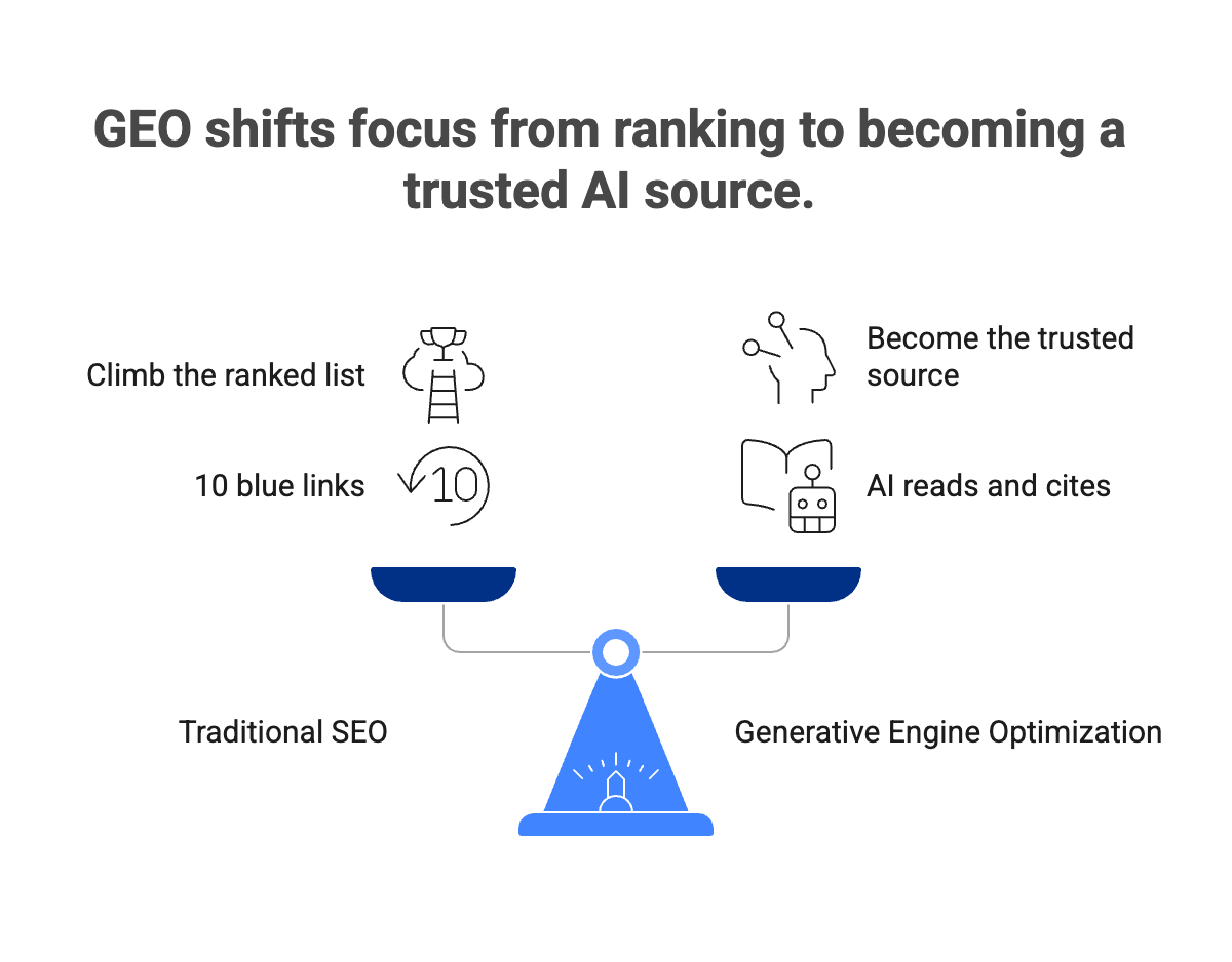Comparison showing traditional SEO as ranked list competition versus GEO as becoming a trusted source AI cites in generated answers