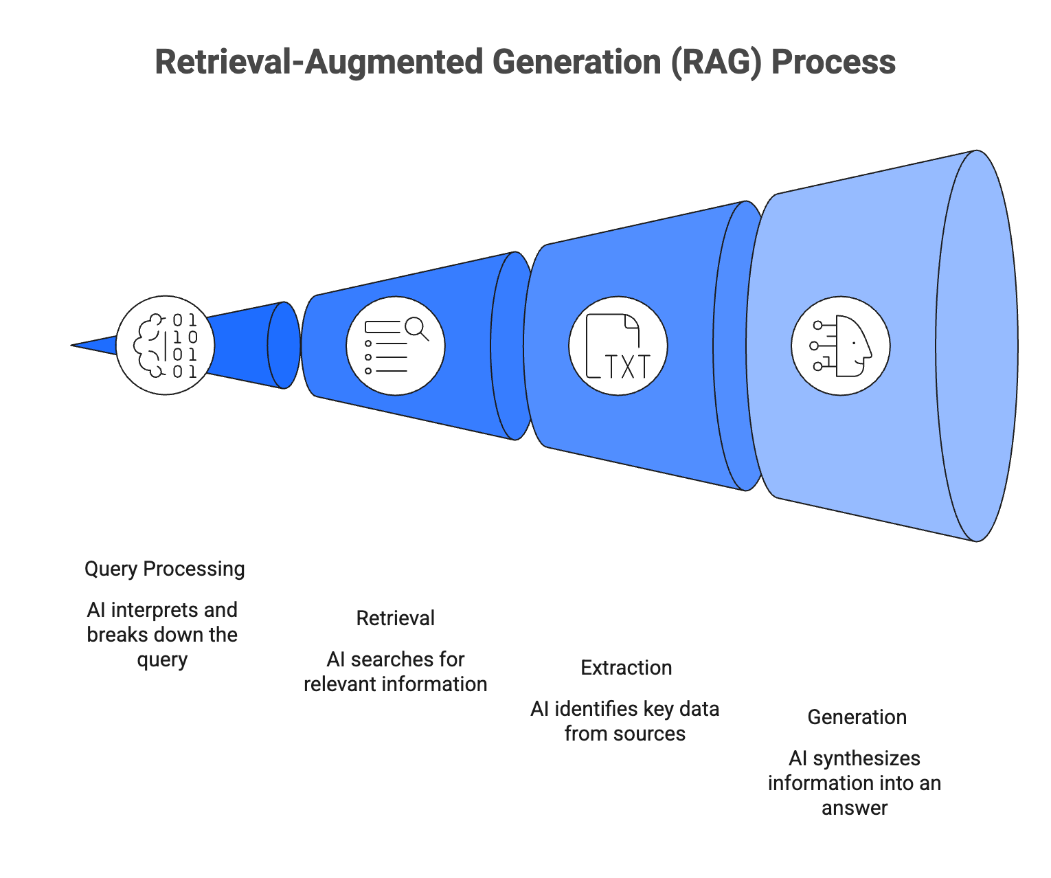 Four-stage RAG pipeline flowchart showing query processing, retrieval, extraction, and generation stages that power AI search answers