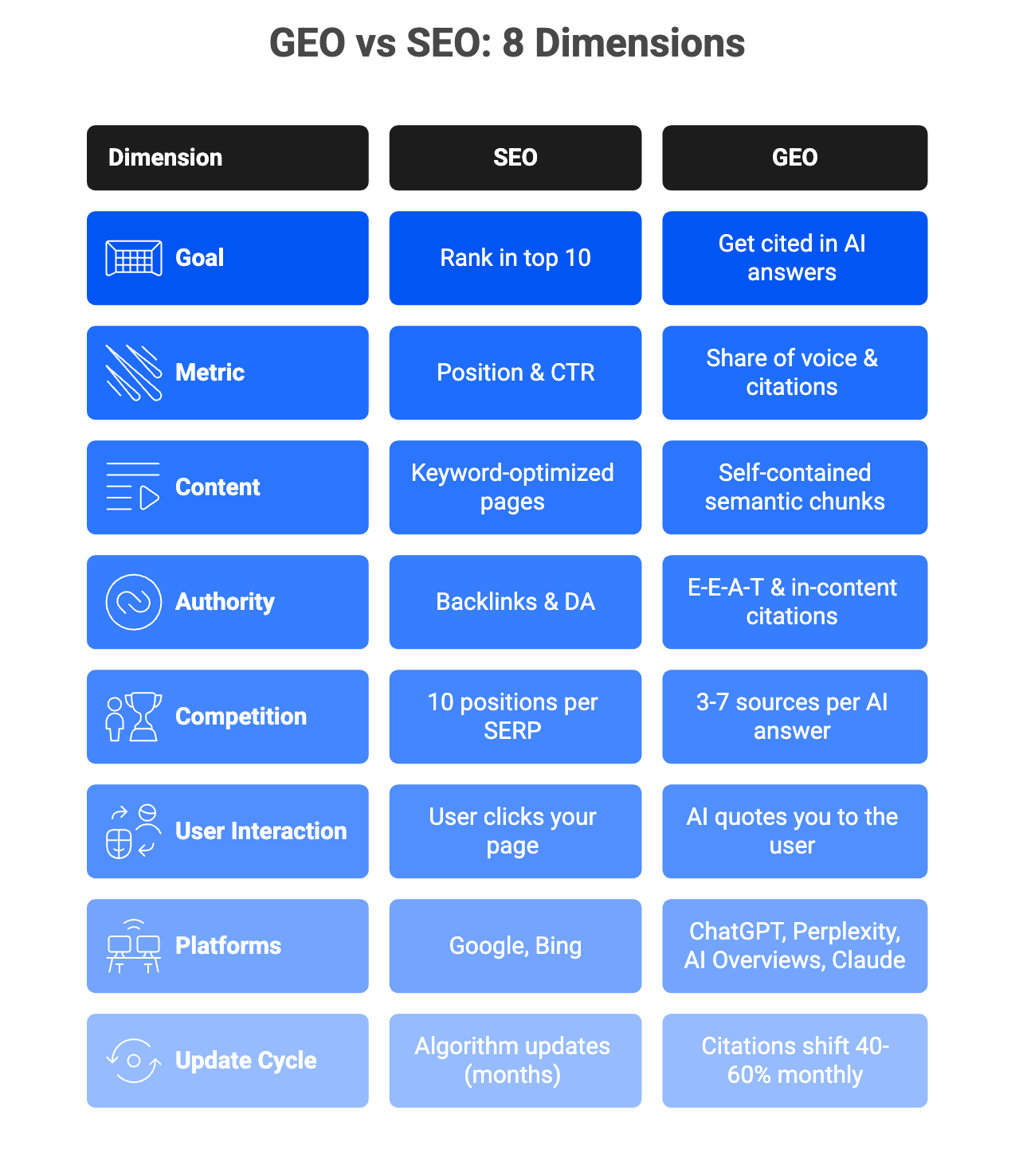 Eight-dimension comparison of traditional SEO versus generative engine optimization showing how goals, metrics, and competitive dynamics differ