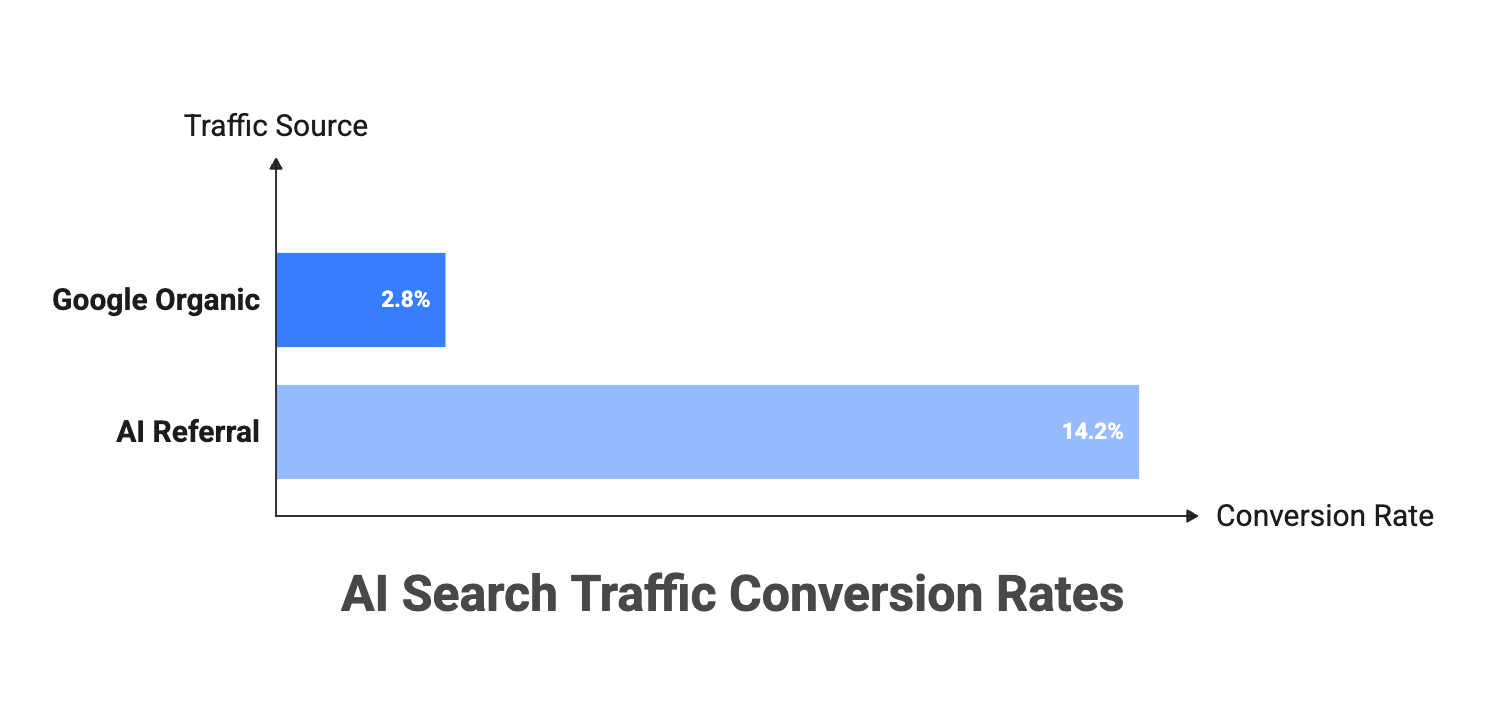 Bar chart showing AI referral traffic converting at 14.2% versus Google organic at 2.8%, with case studies showing 23-25x multipliers