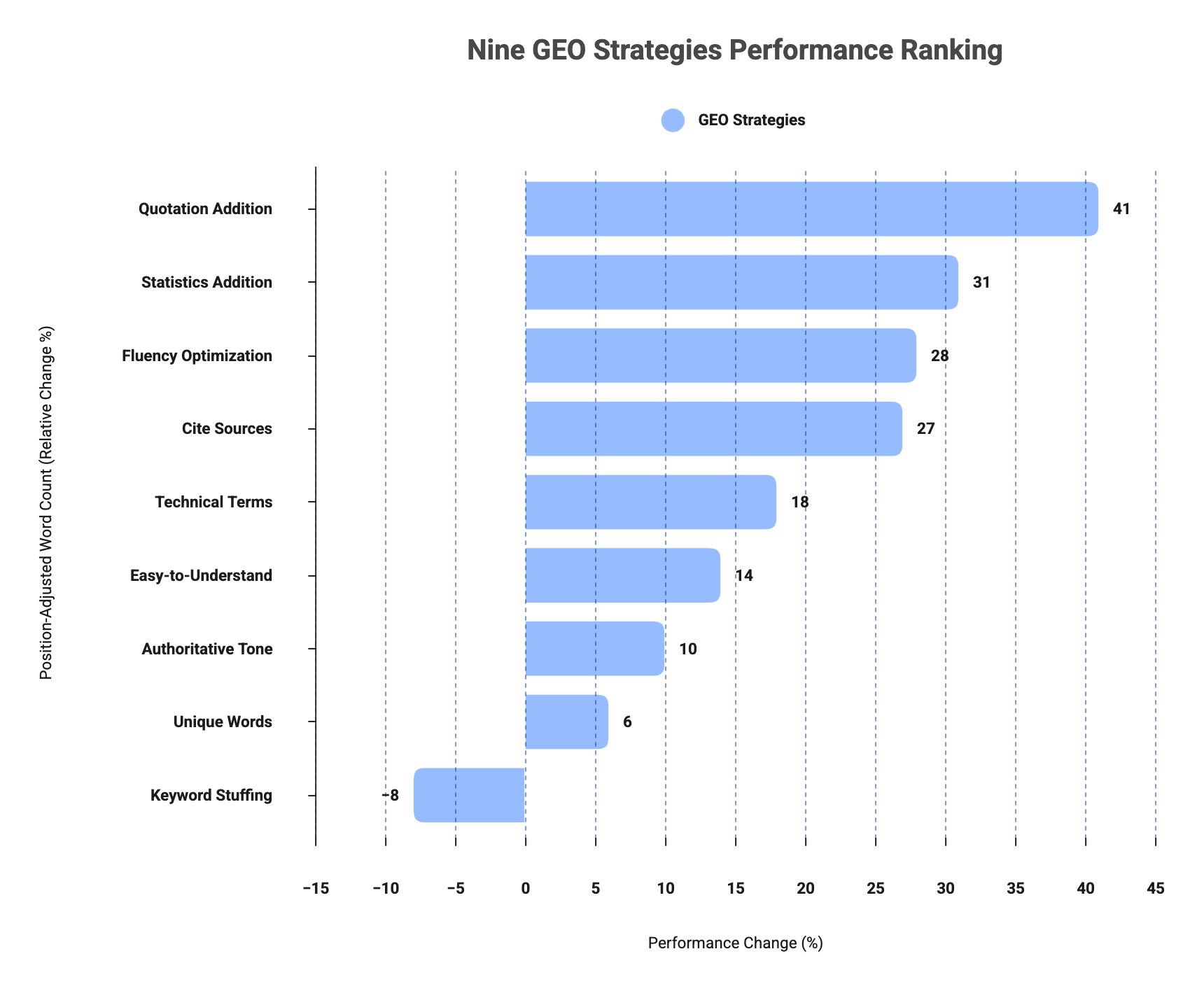 Horizontal bar chart ranking nine GEO optimization methods by effectiveness, with quotation addition at plus 41 percent and keyword stuffing at minus 8 percent