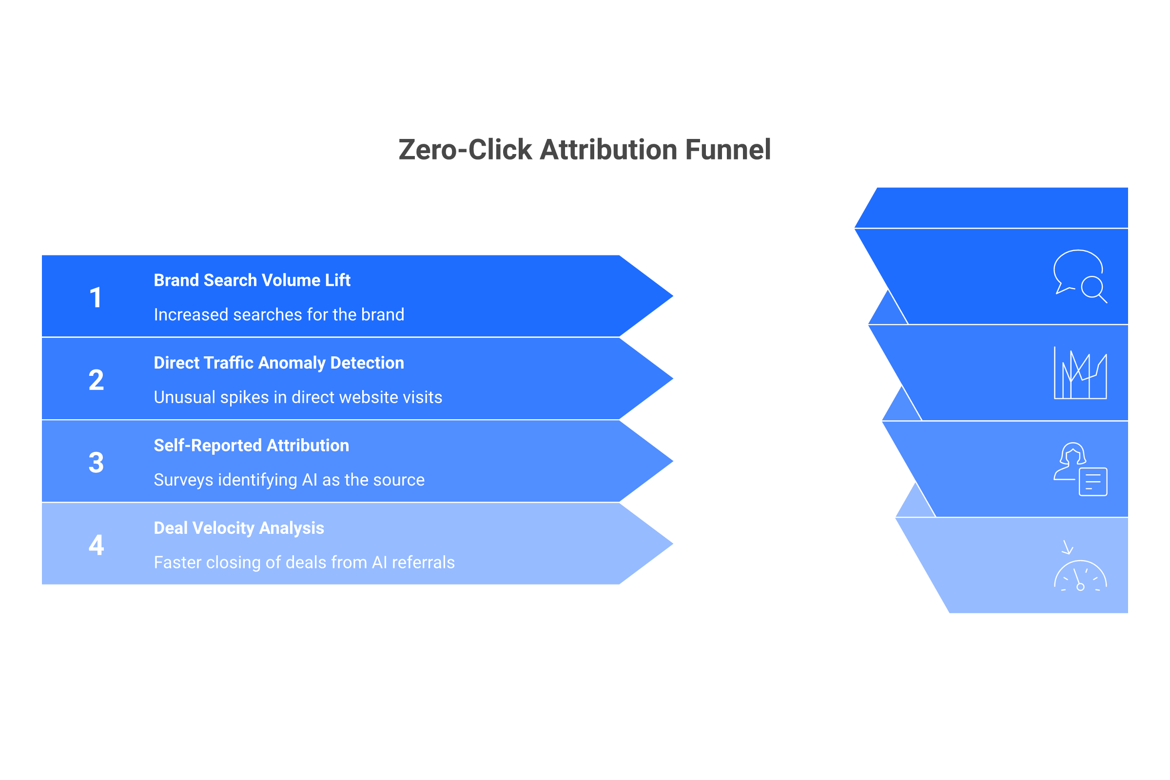 Zero-click attribution funnel with four pillars connecting AI citations to revenue