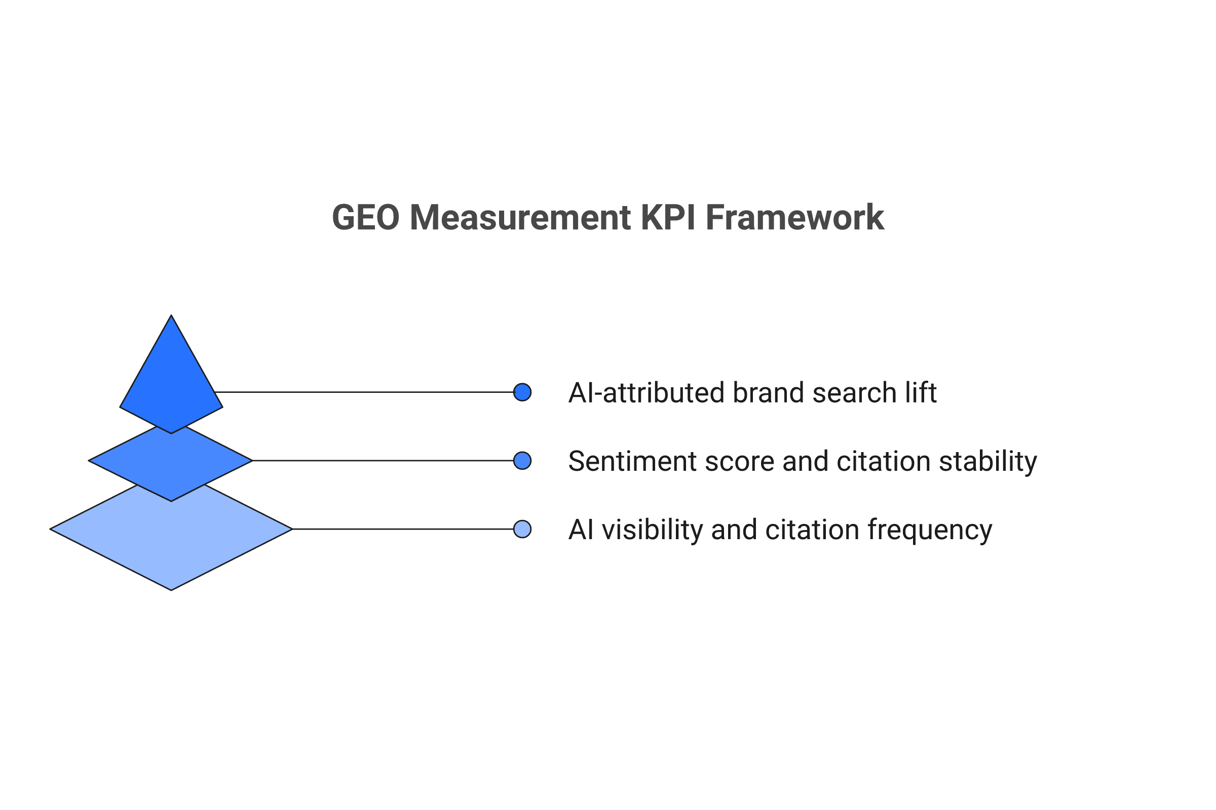 Three-tier GEO KPI framework pyramid showing visibility, quality, and business impact metrics