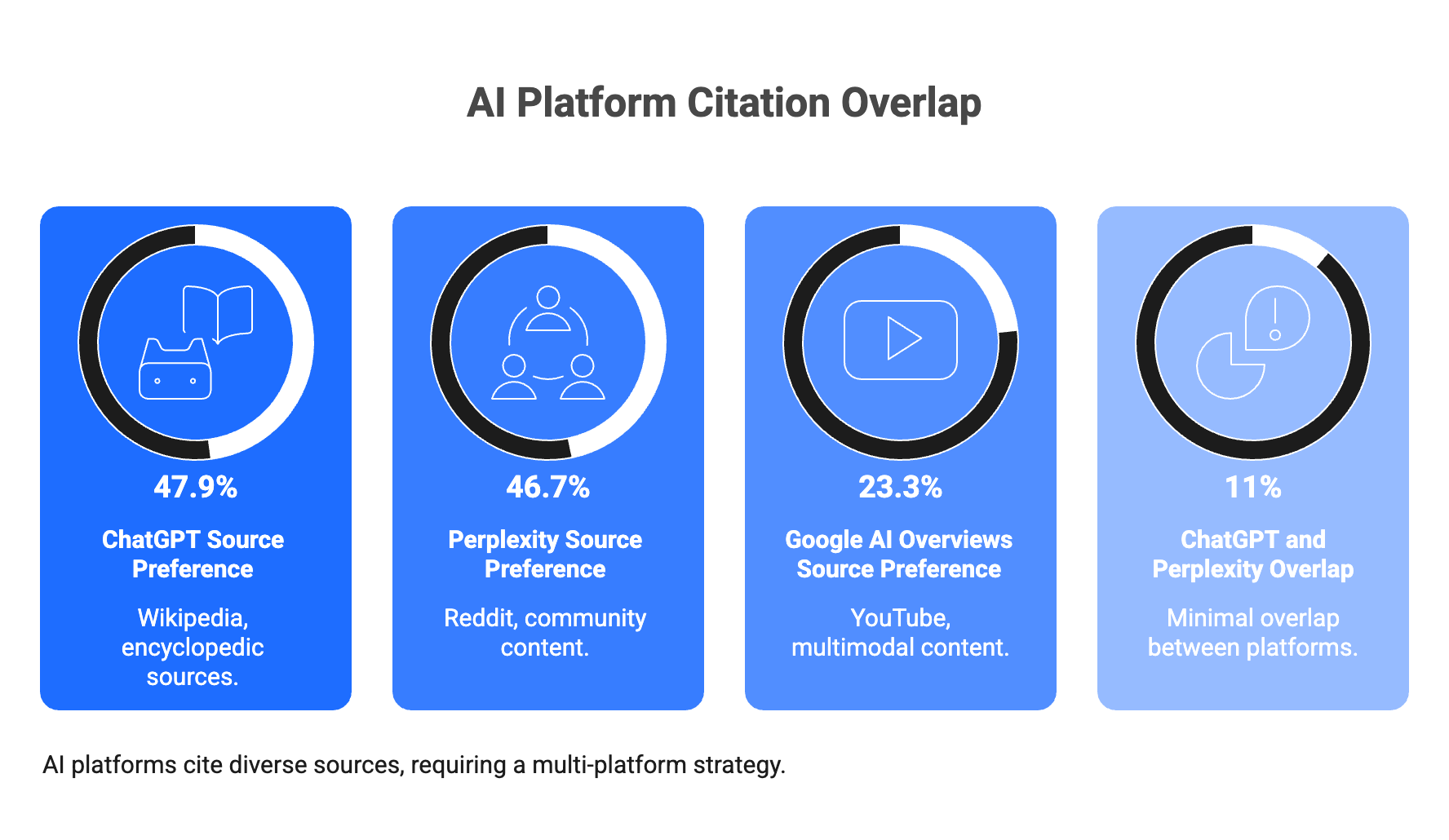 Venn diagram showing only 11% citation overlap between ChatGPT and Perplexity across 5 AI platforms.