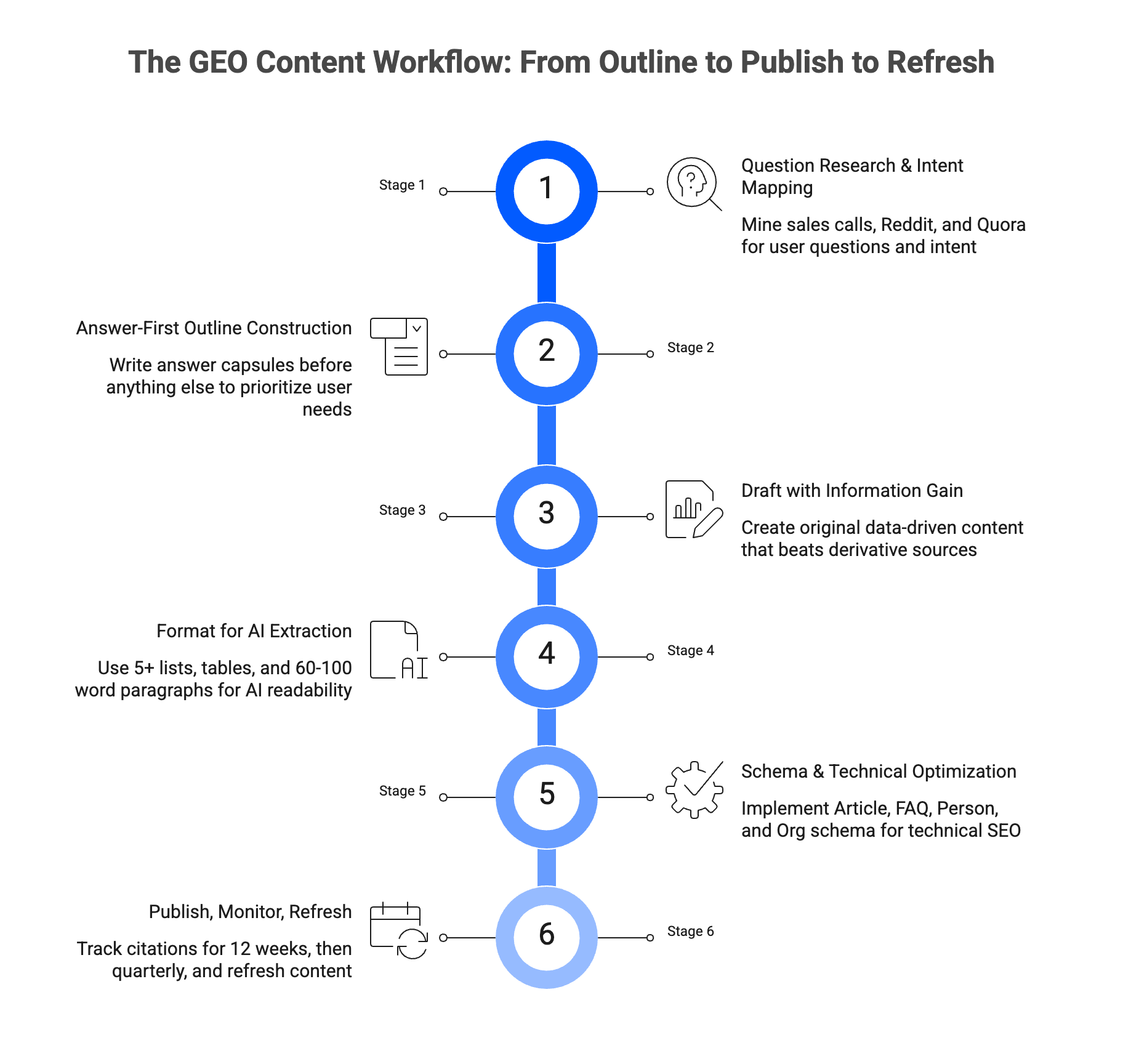 Six-stage GEO content workflow from question research through publish and quarterly refresh cycle.