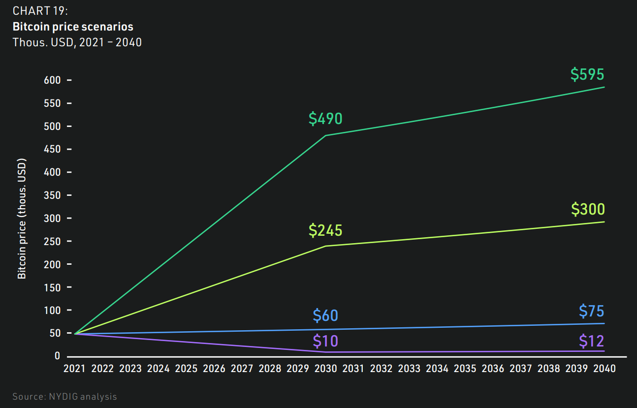 Bitcoin price scenarios and projected energy consumption — NYDIG report