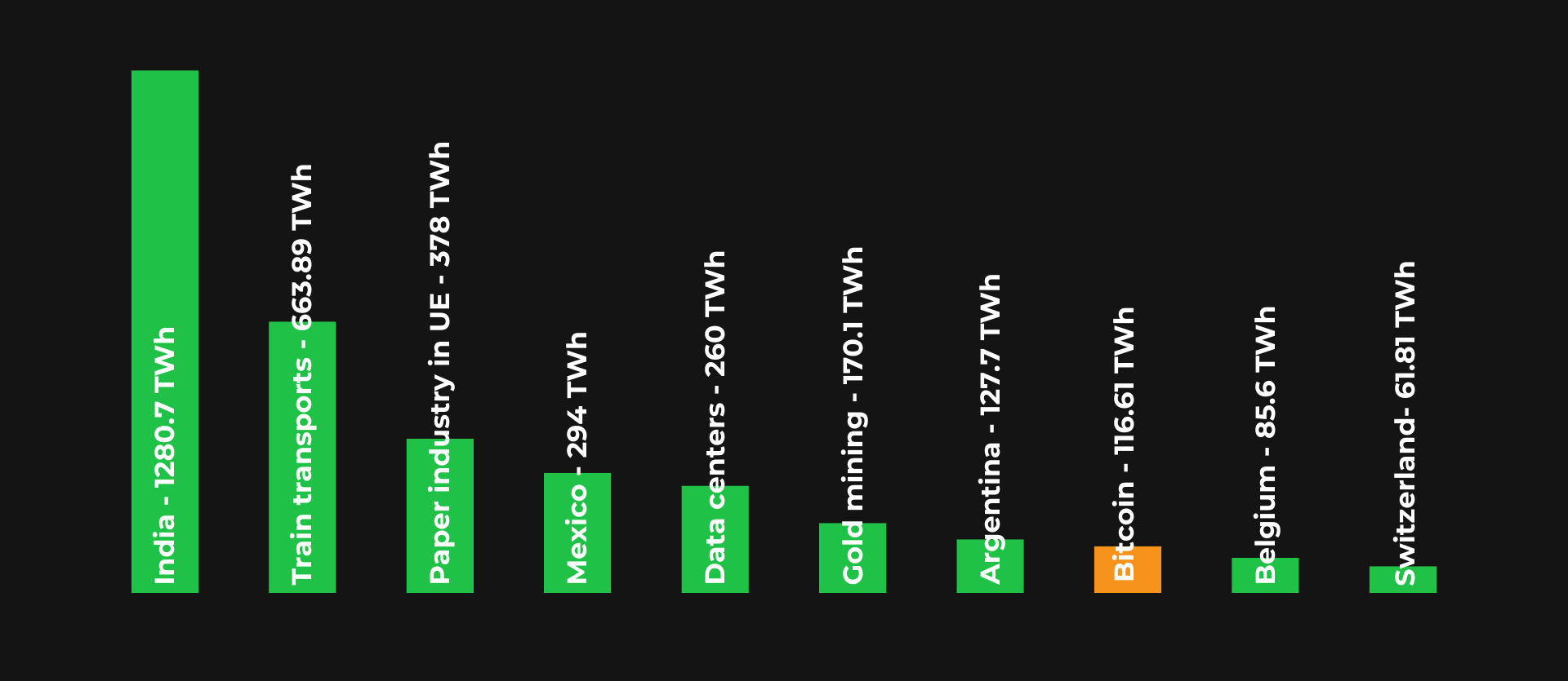 Comparaison of energy consumption