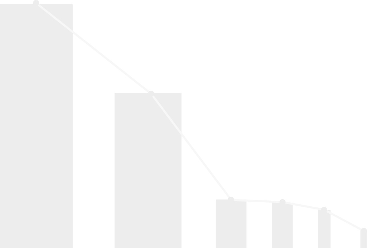 Bar and line graph showing a decreasing trend across six data points from left to right.
