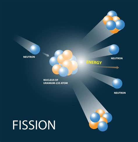 Diagram of uranium-235 atom nucleus splitting into smaller nuclei with released neutrons and energy, illustrating nuclear fission.