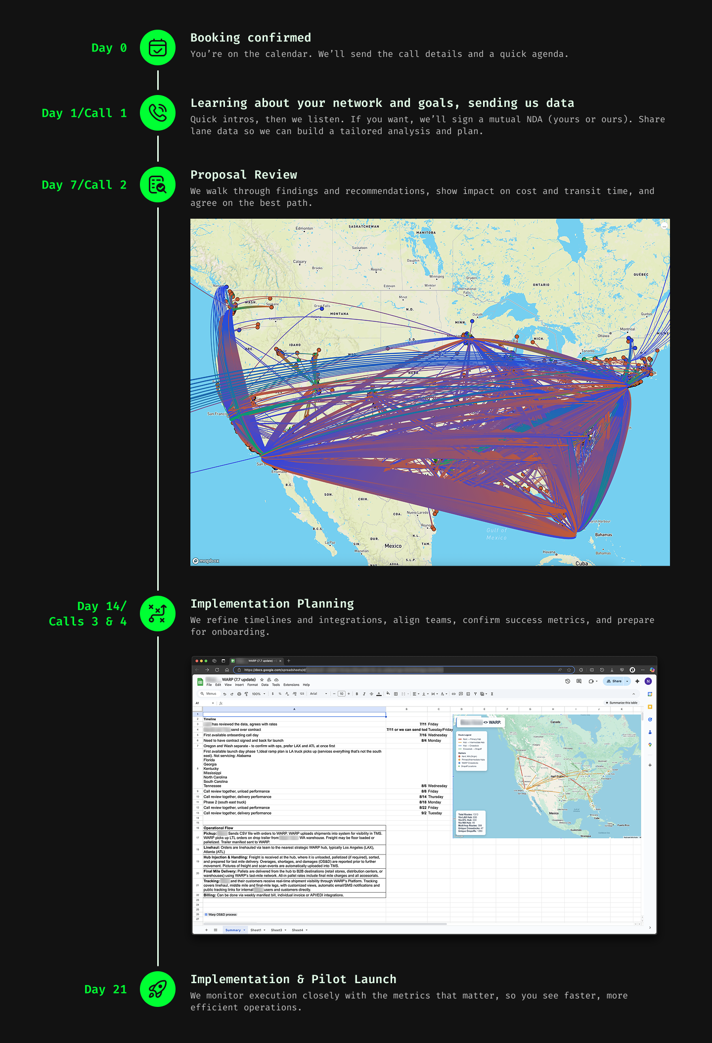Customer journey map timeline showing key steps: booking confirmed, learning about goals, proposal review with a USA map of transit lines, implementation planning with a spreadsheet and map, and pilot launch.