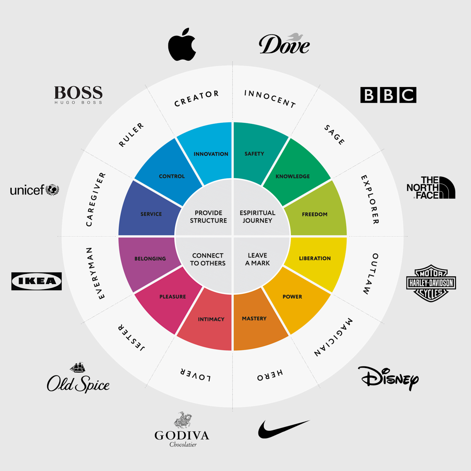 Circular diagram illustrating brand archetypes and examples, highlighting Nike as the Hero archetype