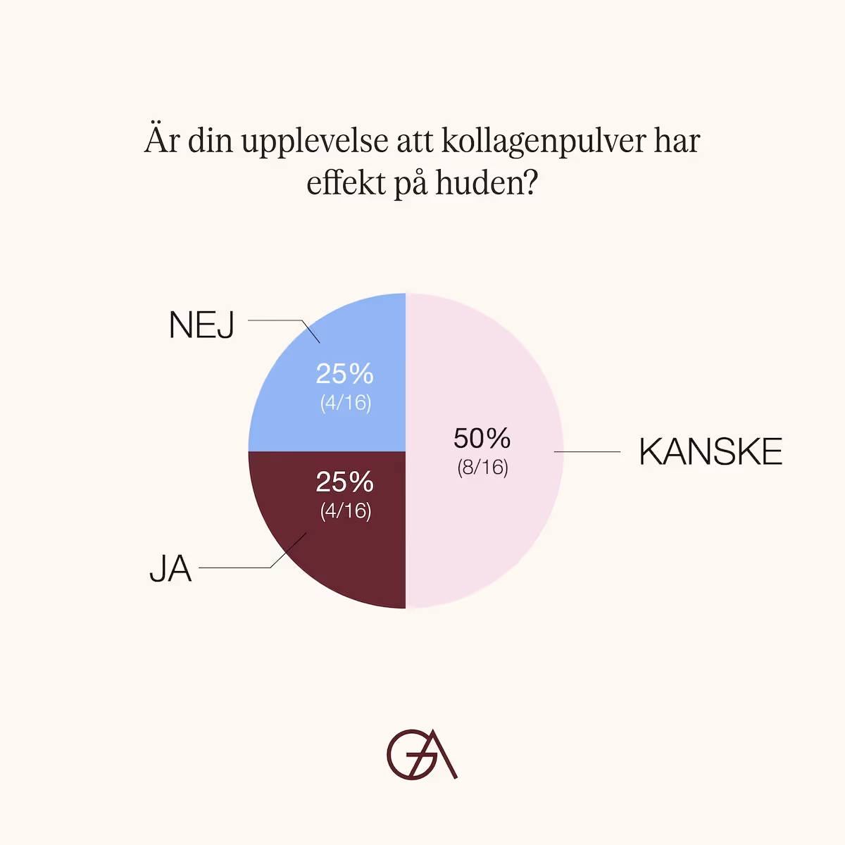 Diagram som visar testresultatet när Glowaddictions panel testat kollagentillskott. Frågan står skriven i text: Är din upplevelse att kollagenpulver har effekt på huden? 25,0%, 4 av 16 testare, svarade ja. 50%, 8 av 16 testare svarade kanske. 24%, 4 av 16 testare, svarade nej.