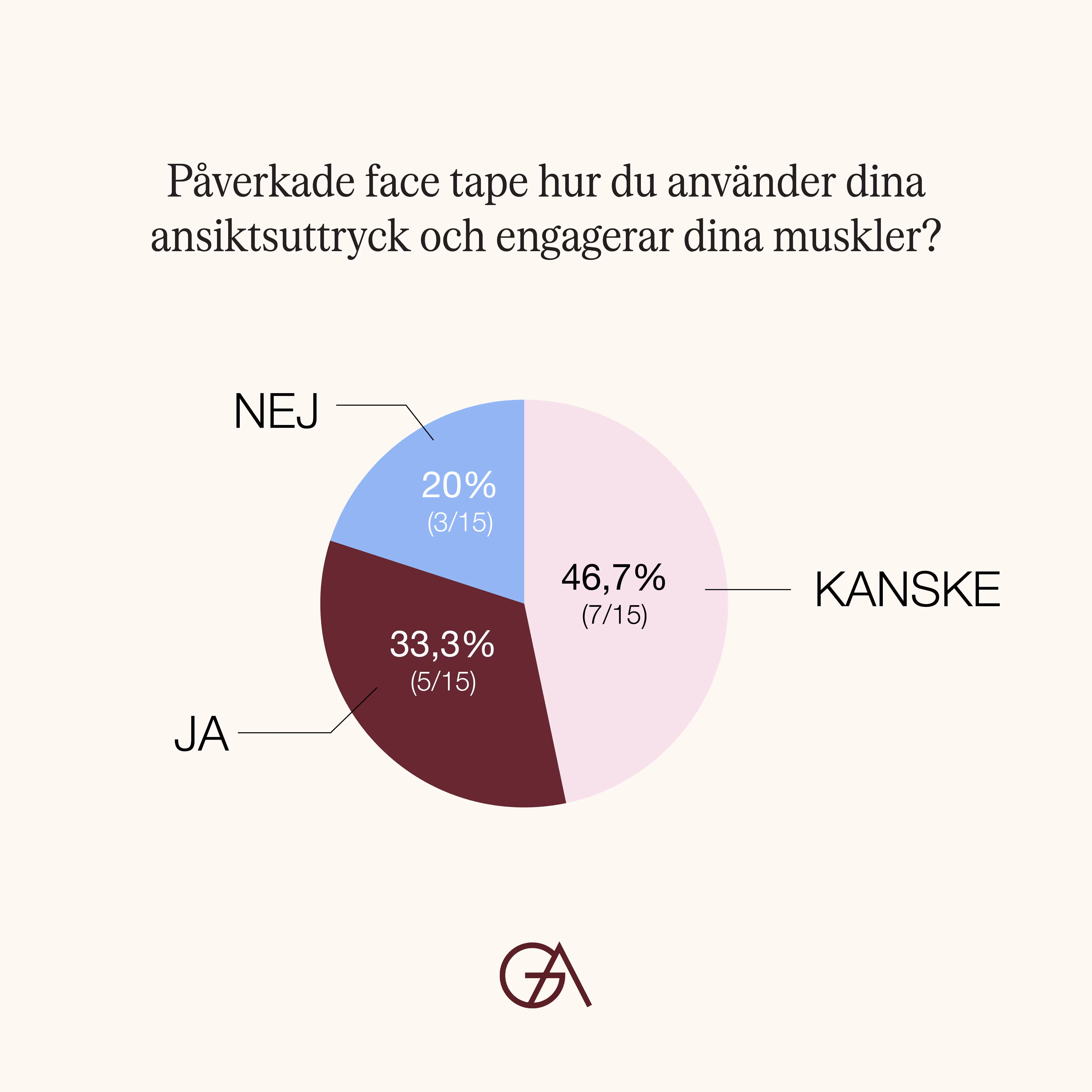 Text i bild: Påverkade face tape hur du använder dina ansiktsuttryck och engagerar dina muskler? Nedanför, ett pajdiagram där 20% svarar nej, 33,3% svarar ja och 46,7% svarar kanske