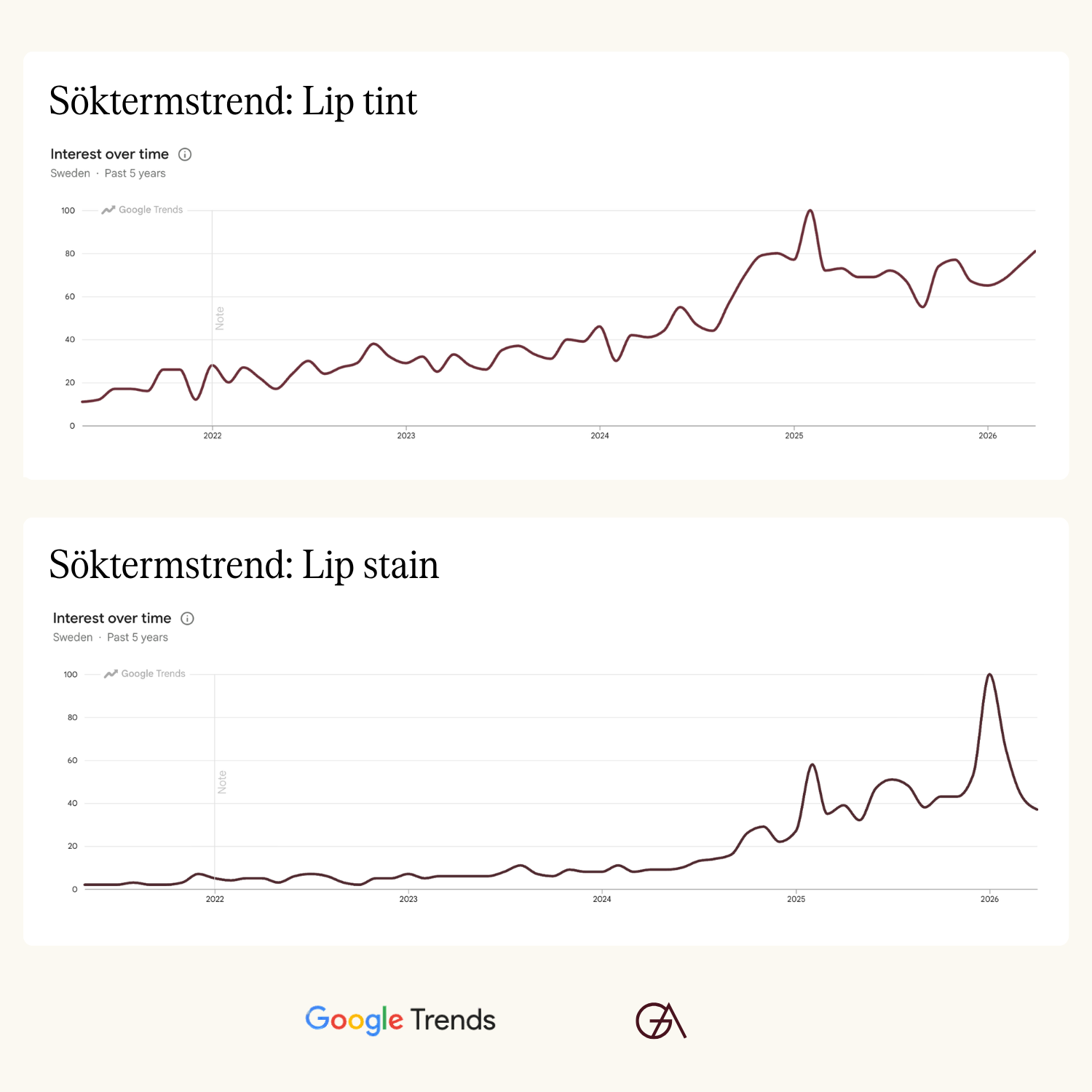 Trend liptints, trend lipstains, bilden visar trendkurvan för lip tints och lipstains i Google Trends för Sverige.