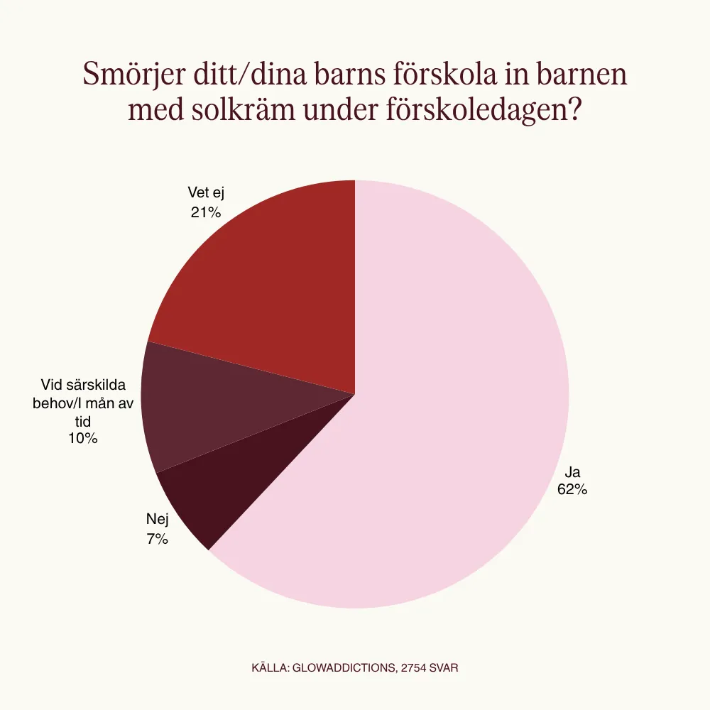 Bild, pajdiagram. 2754 föräldrar svarade när vi frågade hur deras förskolor gör med insmörjning av solkräm under förskoledagen. 62 % svarade ja7 % svarade nej21% svarade vet ej10 % svarade vid särskilda behov eller i mån av tid, ett svar som indikerar inkonsekvent tillämpning snarare än en fungerande rutin