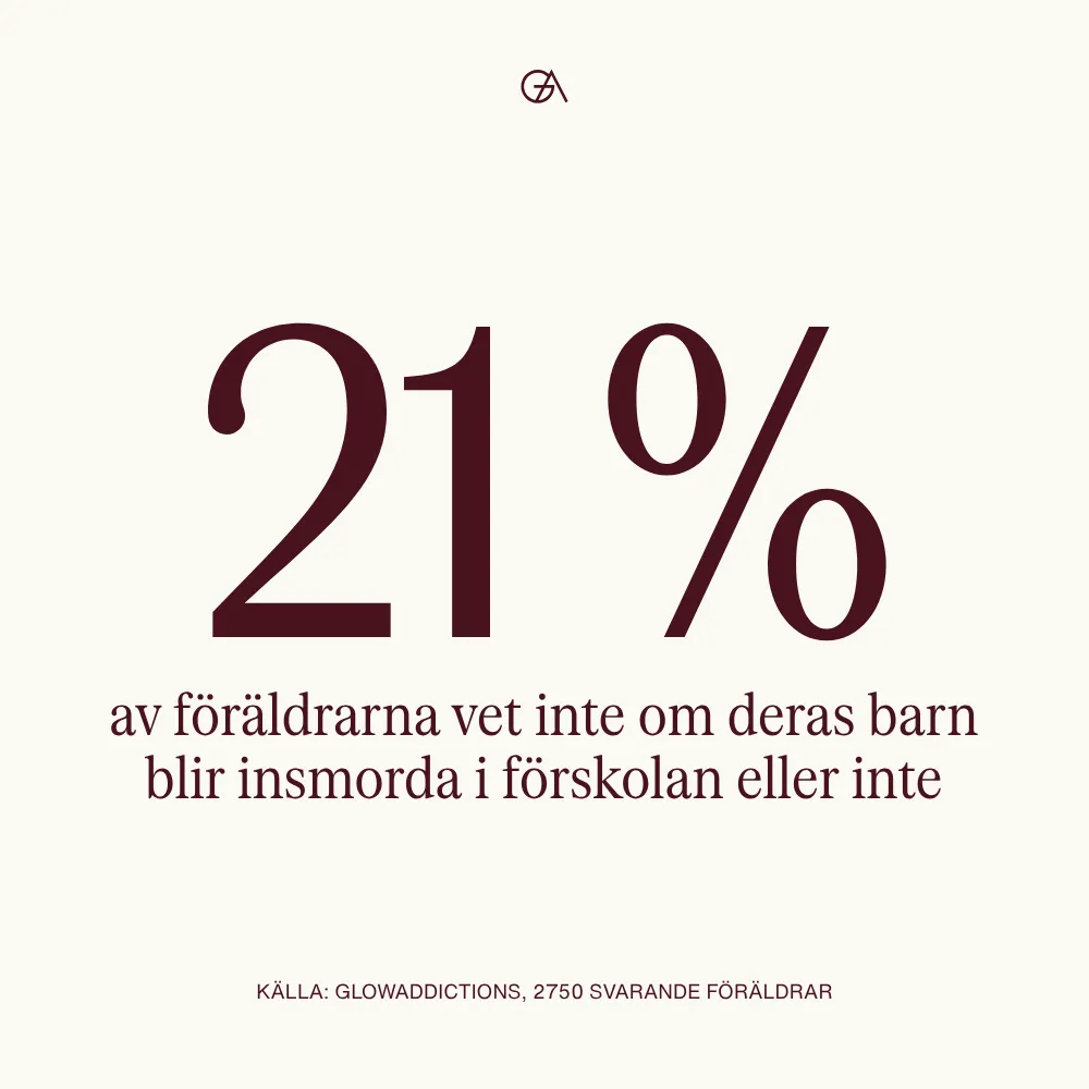 21% av föräldrarna vet inte om deras barn blir insmorda i förskolan eller inte, enligt Glowaddictions undersökning. Text på bild.